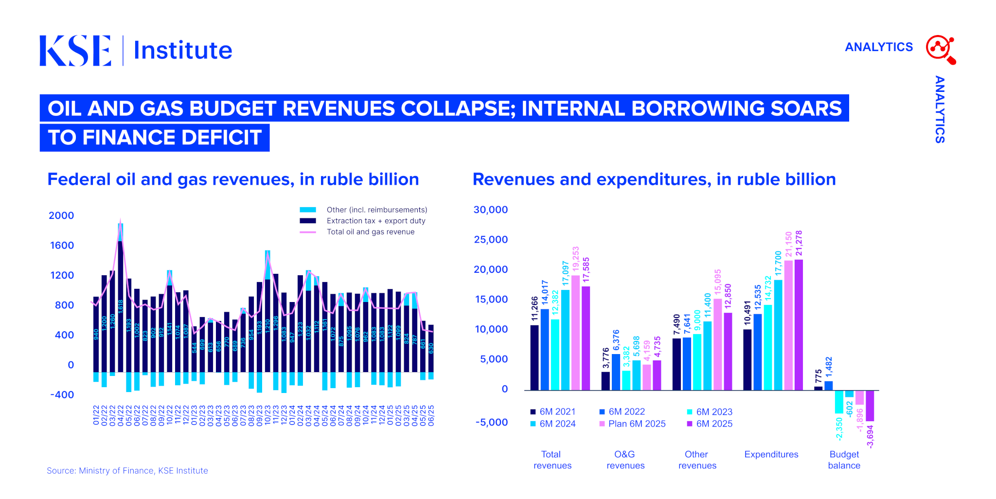 KSE Institute Russia Chartbook – July 2025: Budget deficit continues to grow; low oil prices are a major challenge