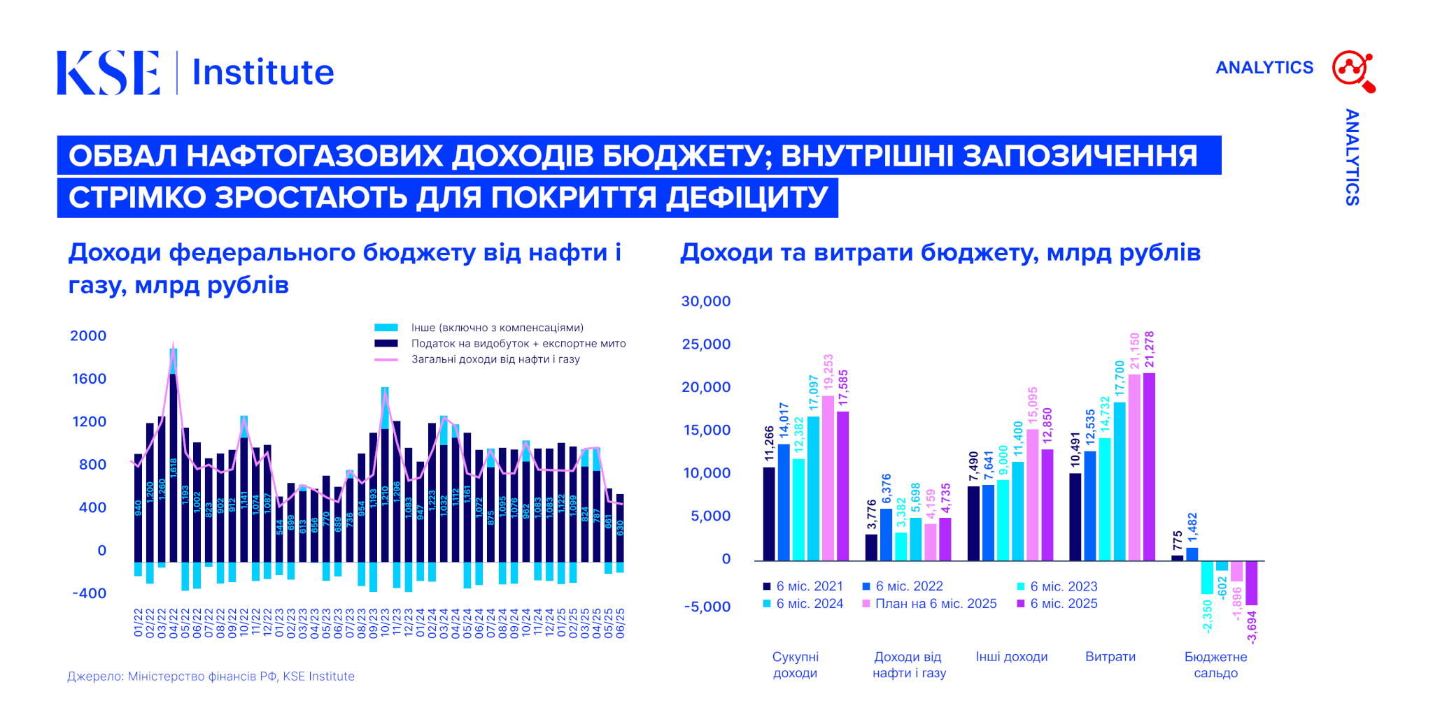 KSE Institute Russia Chartbook – Липень 2025: Бюджетний дефіцит продовжує зростати, основним викликом є низькі ціни на нафту