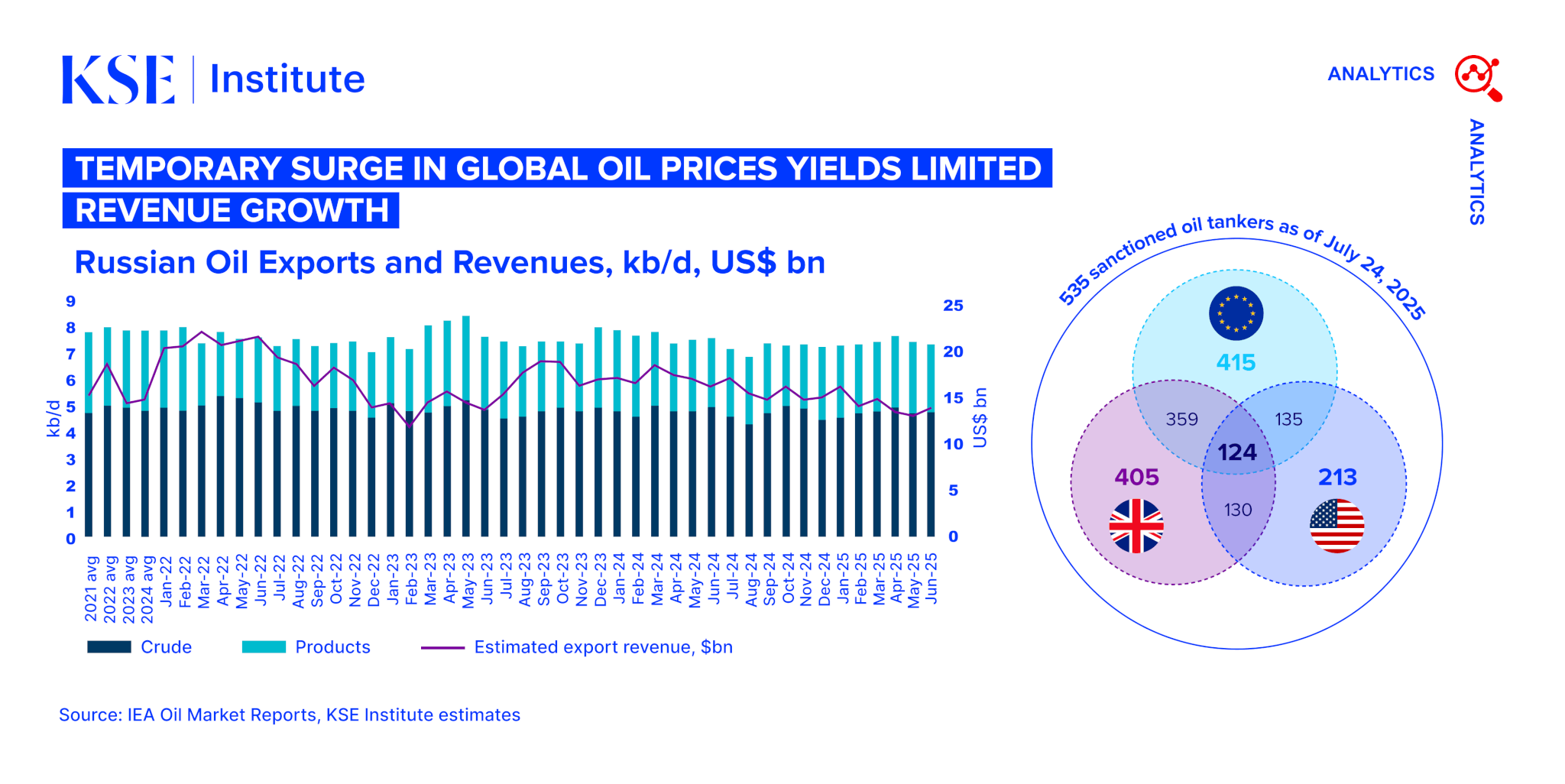 Russian Oil Tracker – July 2025: Temporary Surge in Global Oil Prices Yields Limited Revenue Growth