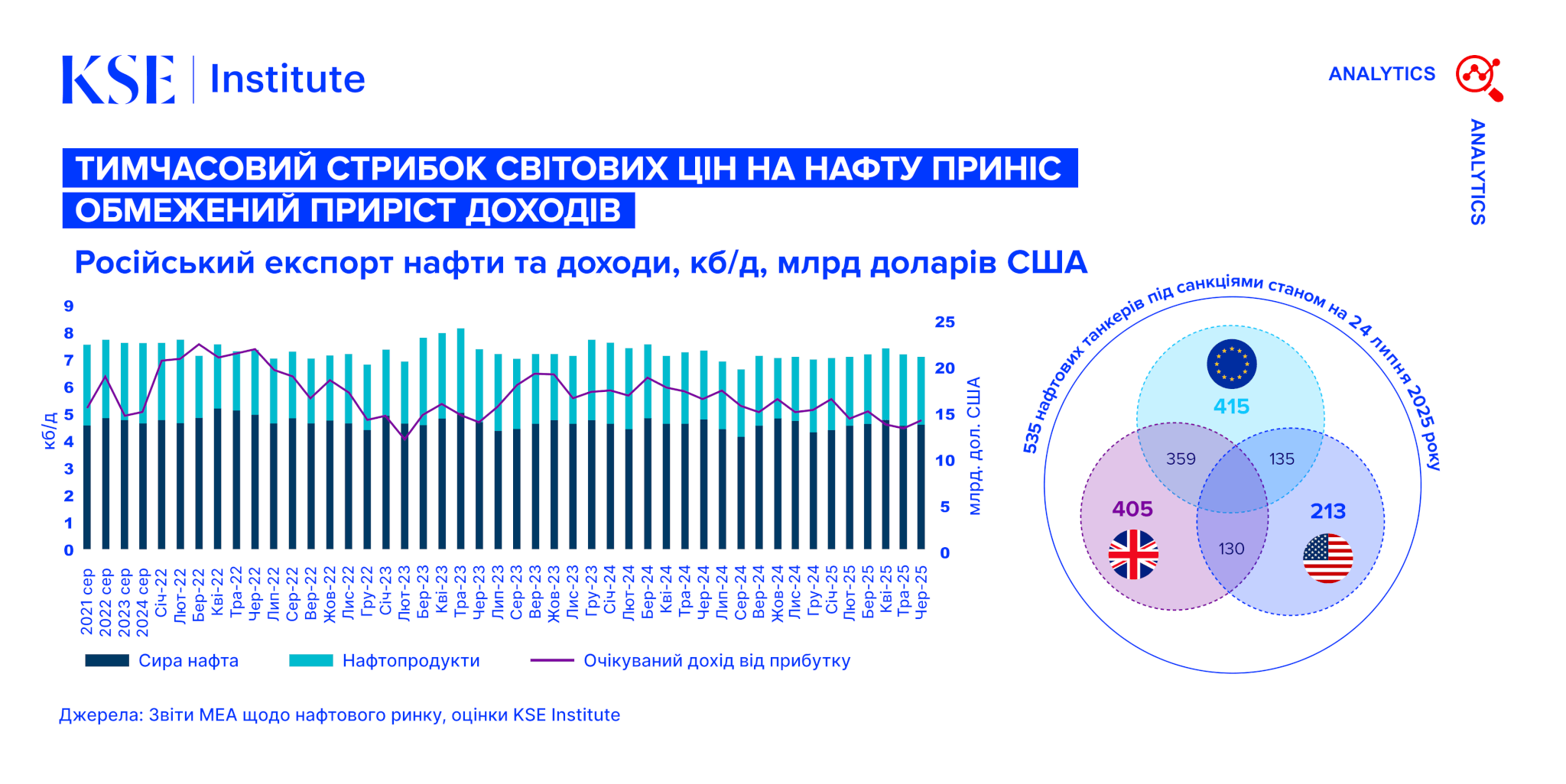 Russian Oil Tracker – липень 2025: Тимчасовий стрибок світових цін на нафту приніс обмежений приріст доходів