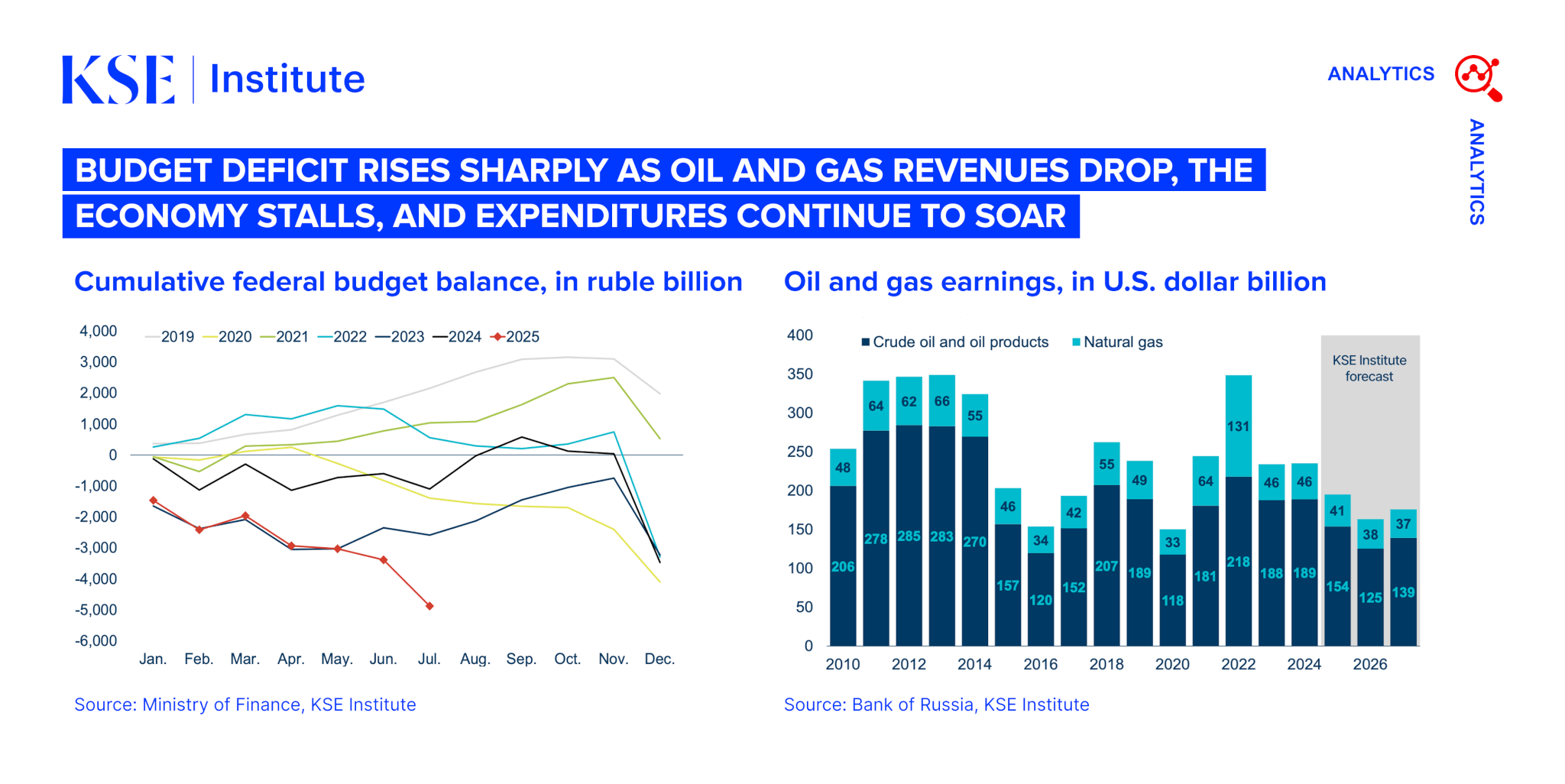 Russia Chartbook by KSE Institute — Budget Deficit Rises Sharply as Oil and Gas Revenues Drop, the Economy Stalls, and Expenditures Continue to Soar