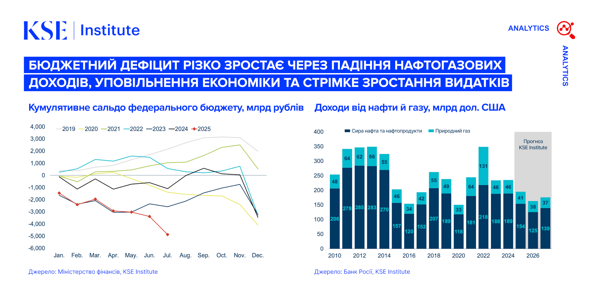 Russia Chartbook від KSE Institute — Бюджетний дефіцит різко зростає через падіння нафтогазових доходів, уповільнення економіки та стрімке зростання видатків