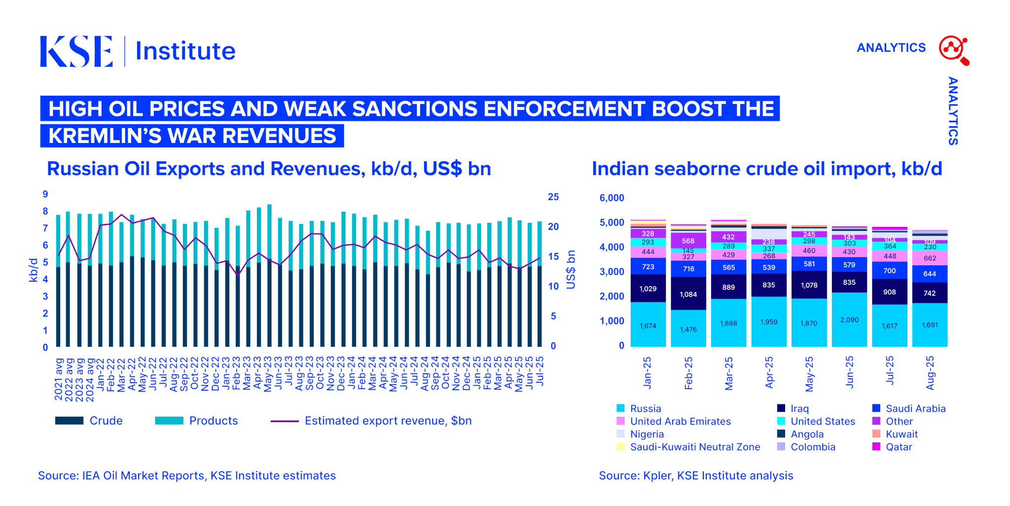Russian Oil Tracker – August 2025: High oil prices and weak sanctions enforcement boost the Kremlin’s war revenues