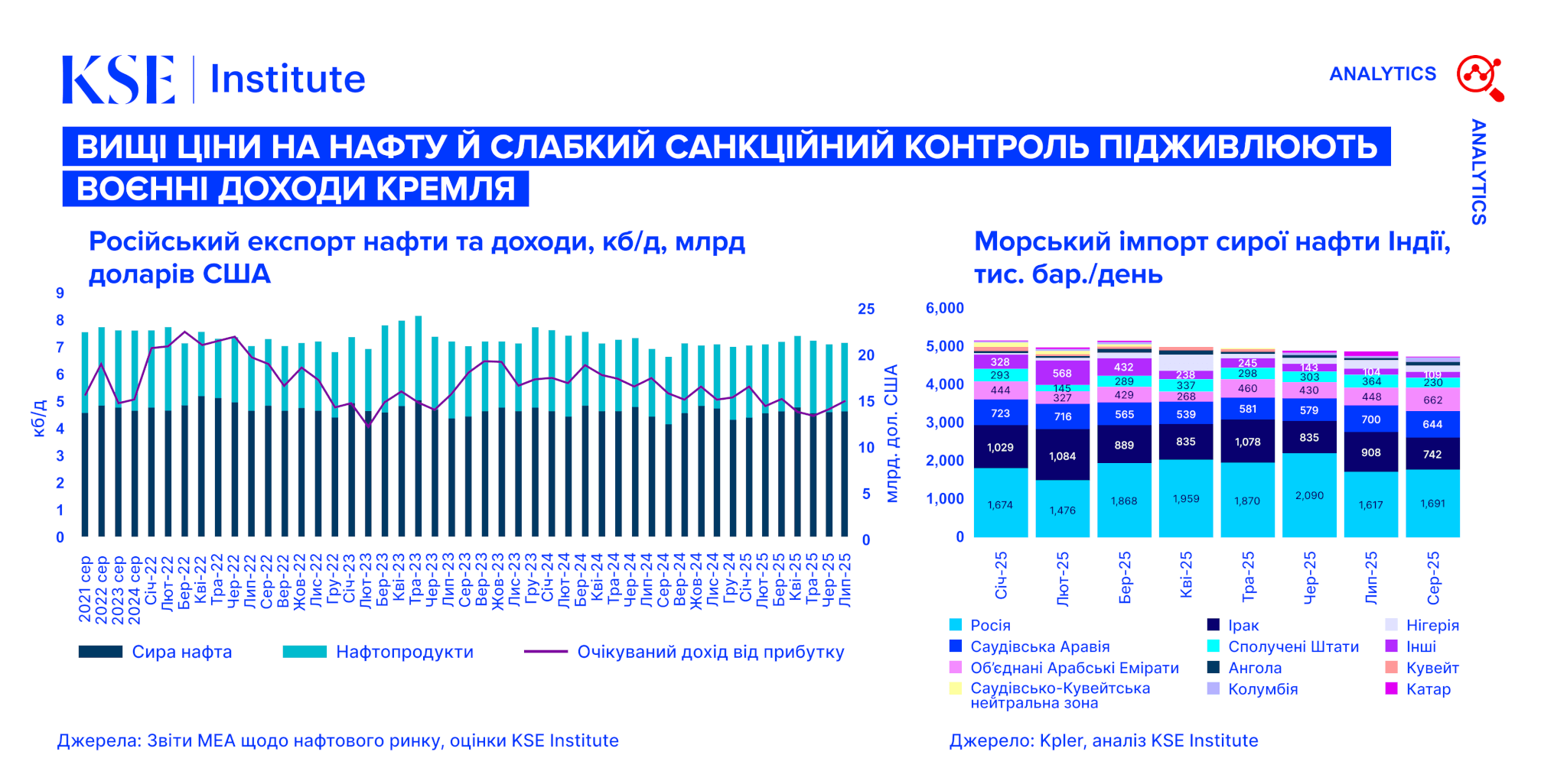 Russian Oil Tracker – серпень 2025: Вищі ціни на нафту й слабкий санкційний контроль підживлюють воєнні доходи Кремля