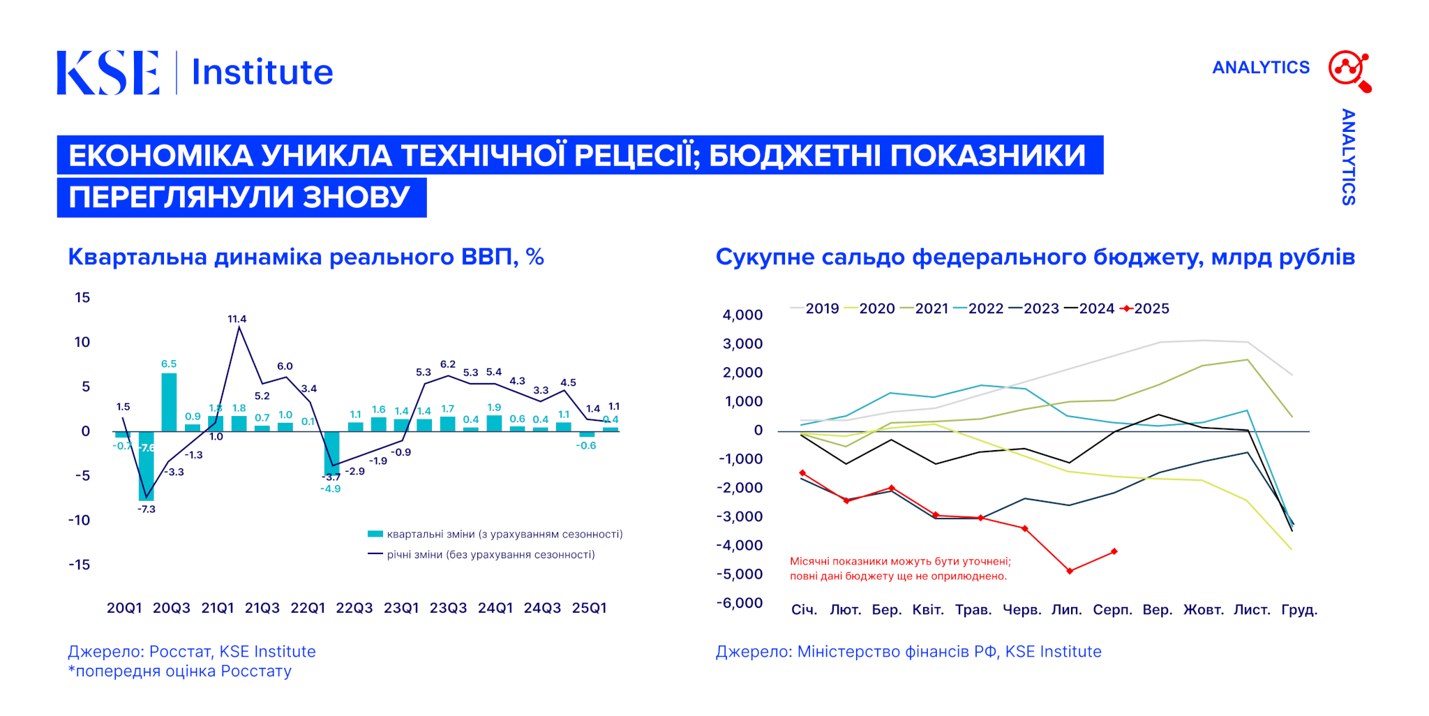Russia Chartbook від KSE Institute — Економіка уникла технічної рецесії; бюджетні показники переглянули знову