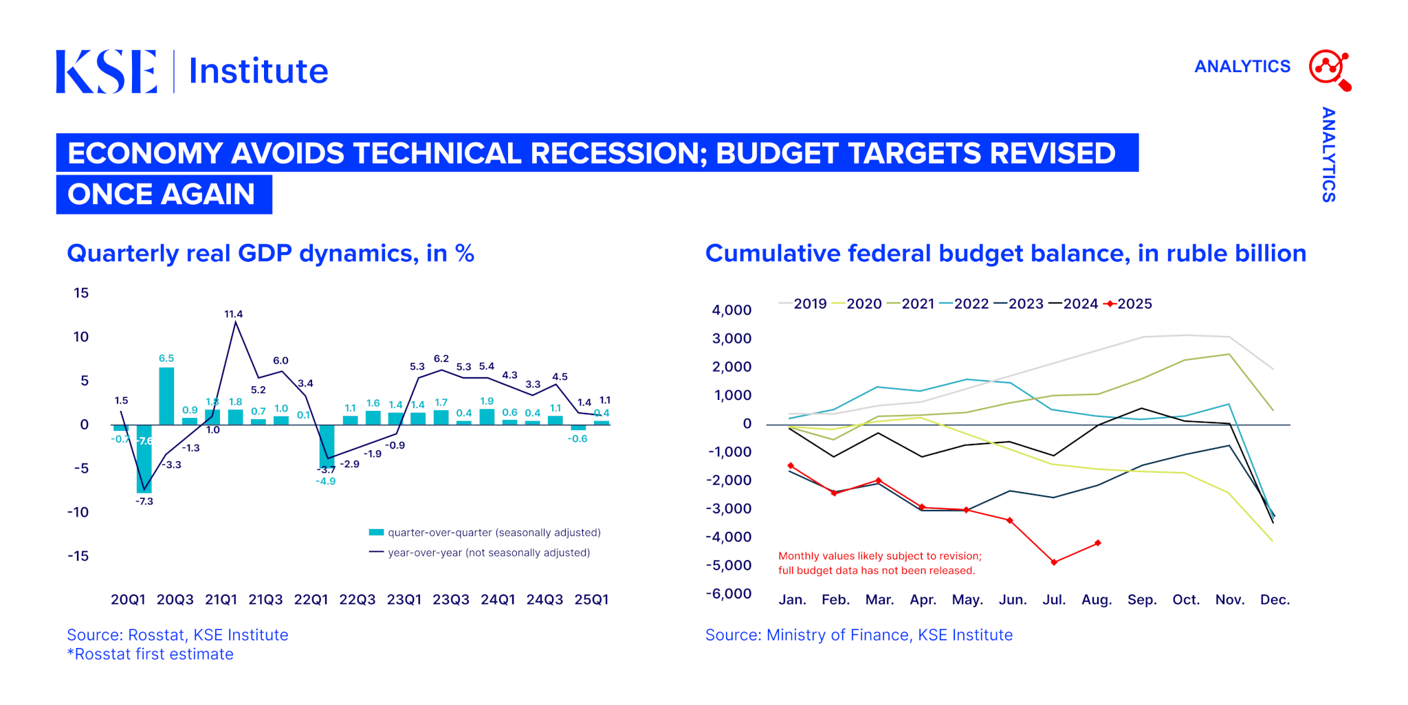 Russia Chartbook by KSE Institute — Economy Avoids Technical Recession; Budget Targets Revised Once Again