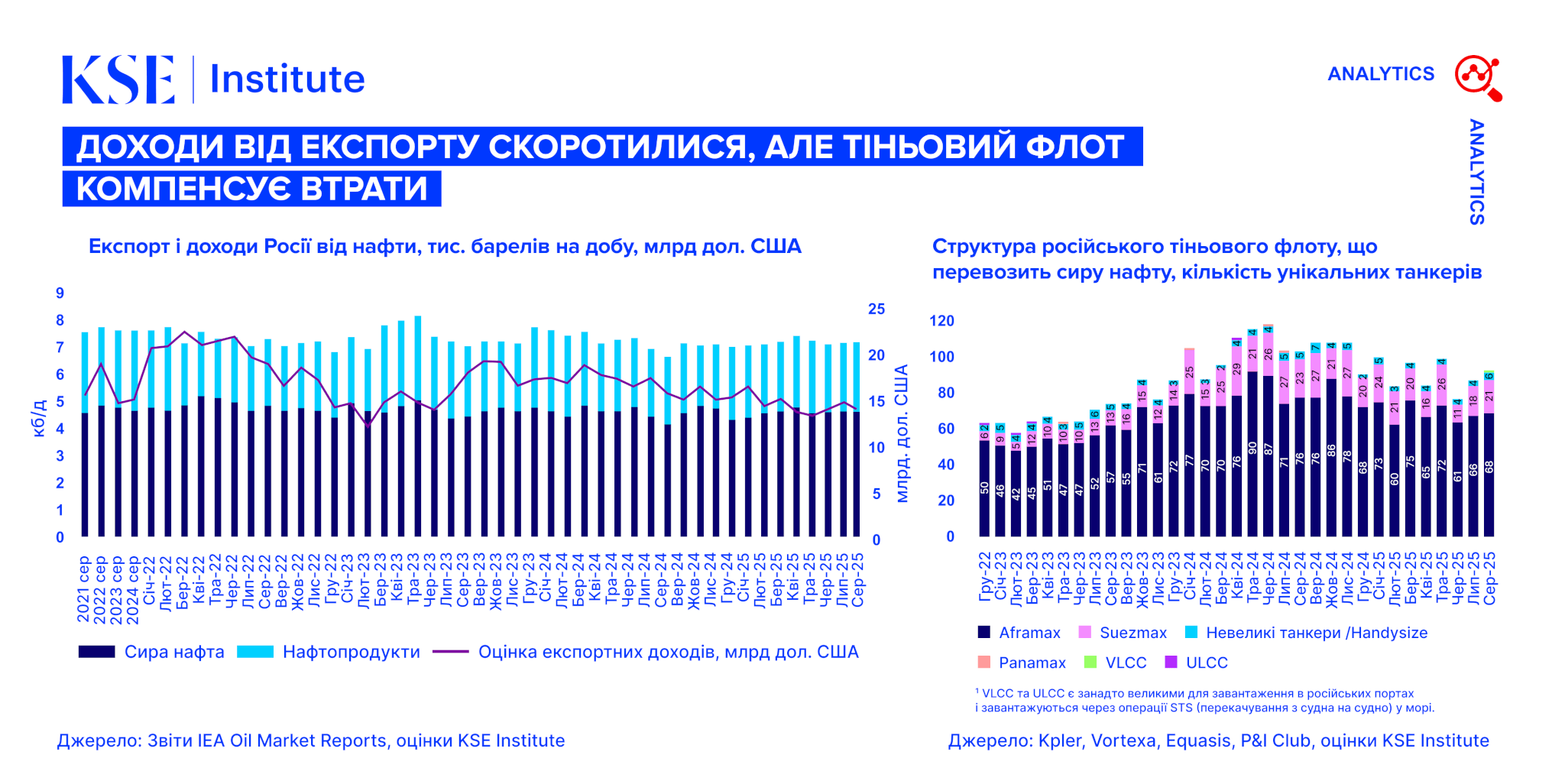 Russian Oil Tracker – вересень 2025: Доходи від експорту скоротилися, але тіньовий флот компенсує втрати