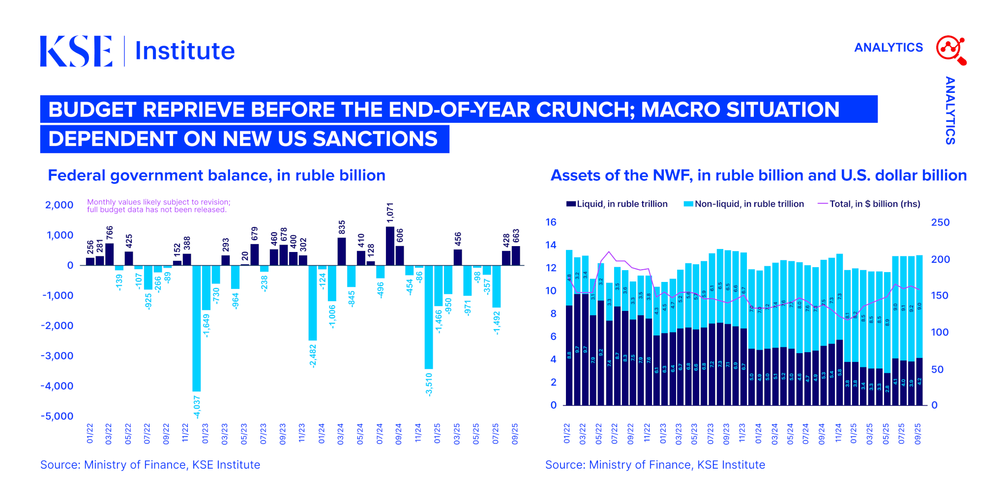 Russia Chartbook by KSE Institute — Budget Reprieve Before the End-of-Year Crunch; Macro Situation Dependent on New US Sanctions