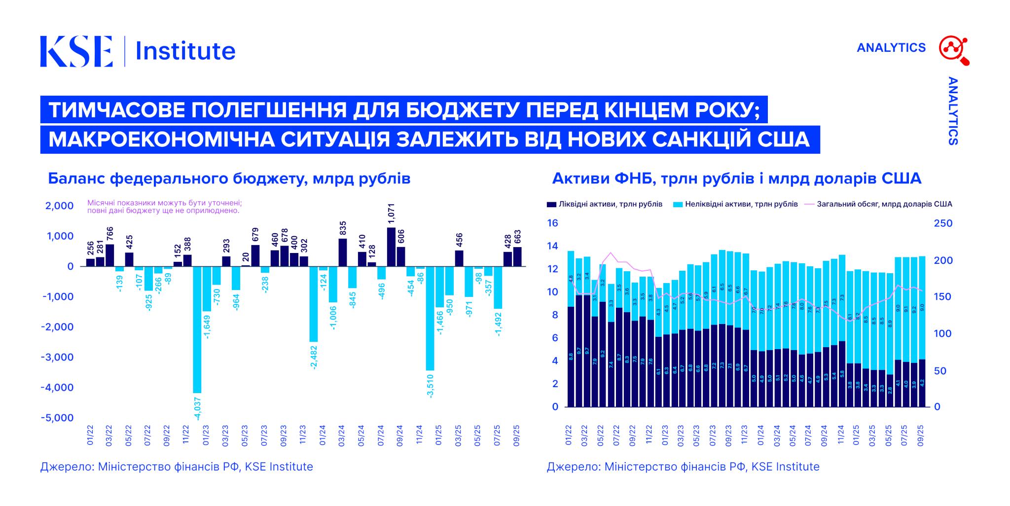 Russia Chartbook від KSE Institute — Тимчасове полегшення для бюджету перед кінцем року; макроекономічна ситуація залежить від нових санкцій США