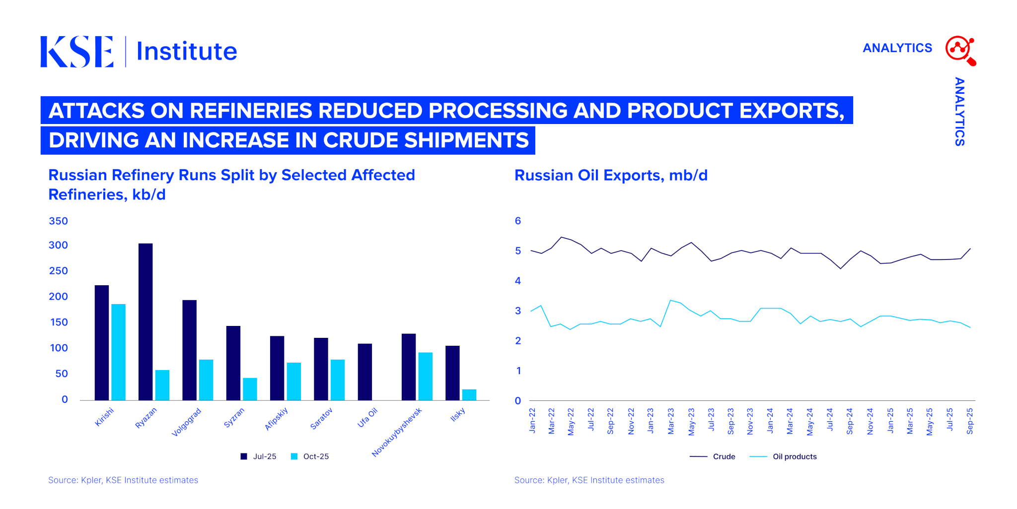 Russian Oil Tracker – October 2025: Attacks on Refineries Reduced Processing and Product Exports, Driving an Increase in Crude Shipments