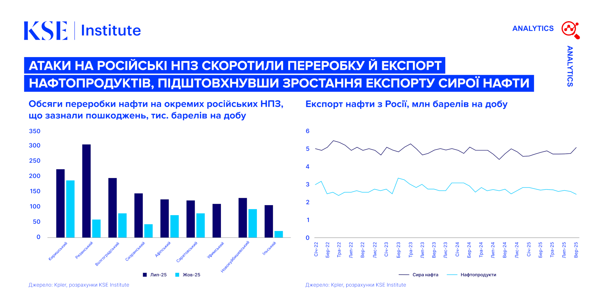 Russian Oil Tracker – жовтень 2025: Атаки на російські НПЗ скоротили переробку й експорт нафтопродуктів, підштовхнувши зростання експорту сирої нафти