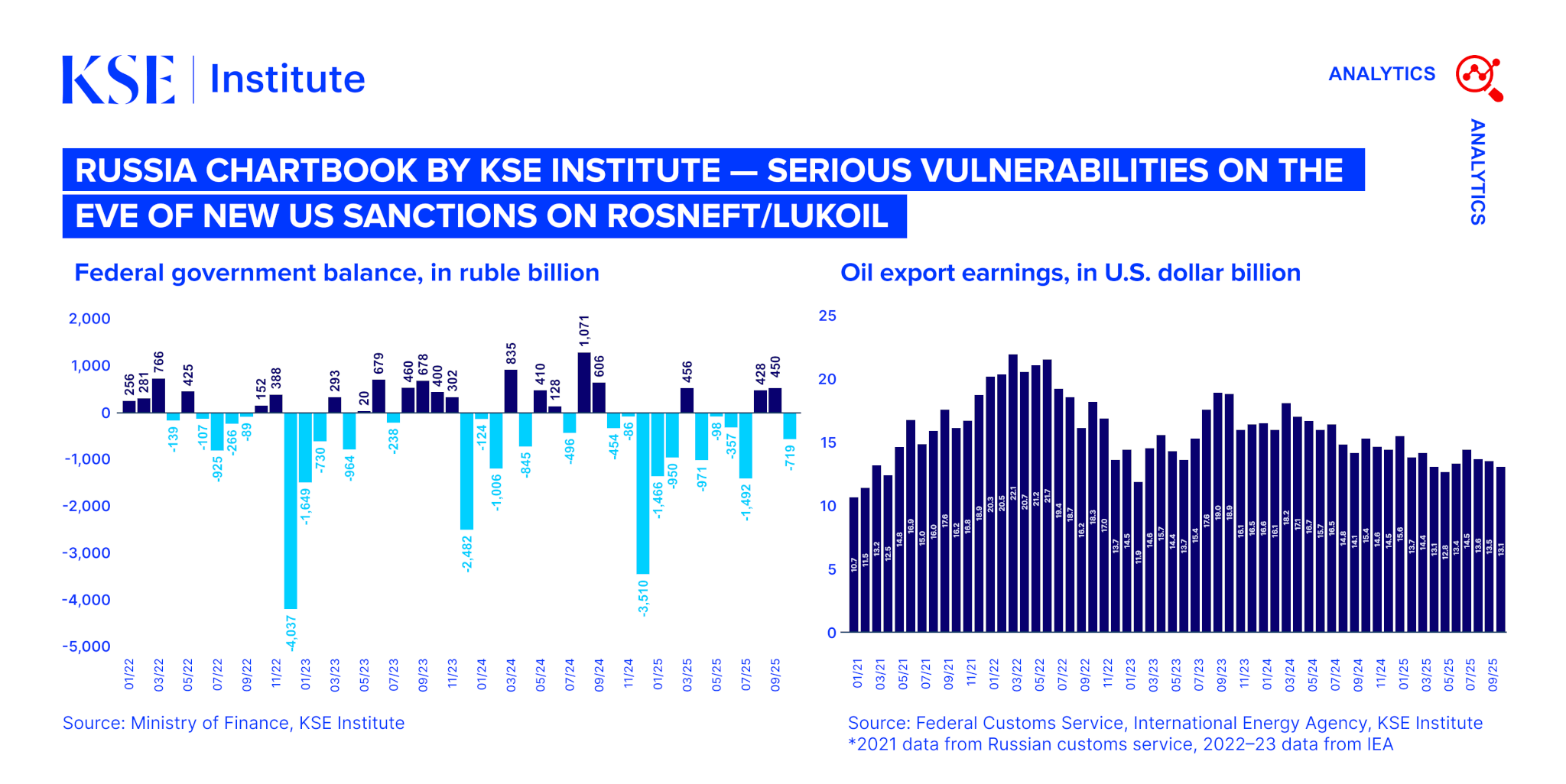 Russia Chartbook by KSE Institute — Serious Vulnerabilities on the Eve of New US Sanctions on Rosneft/Lukoil
