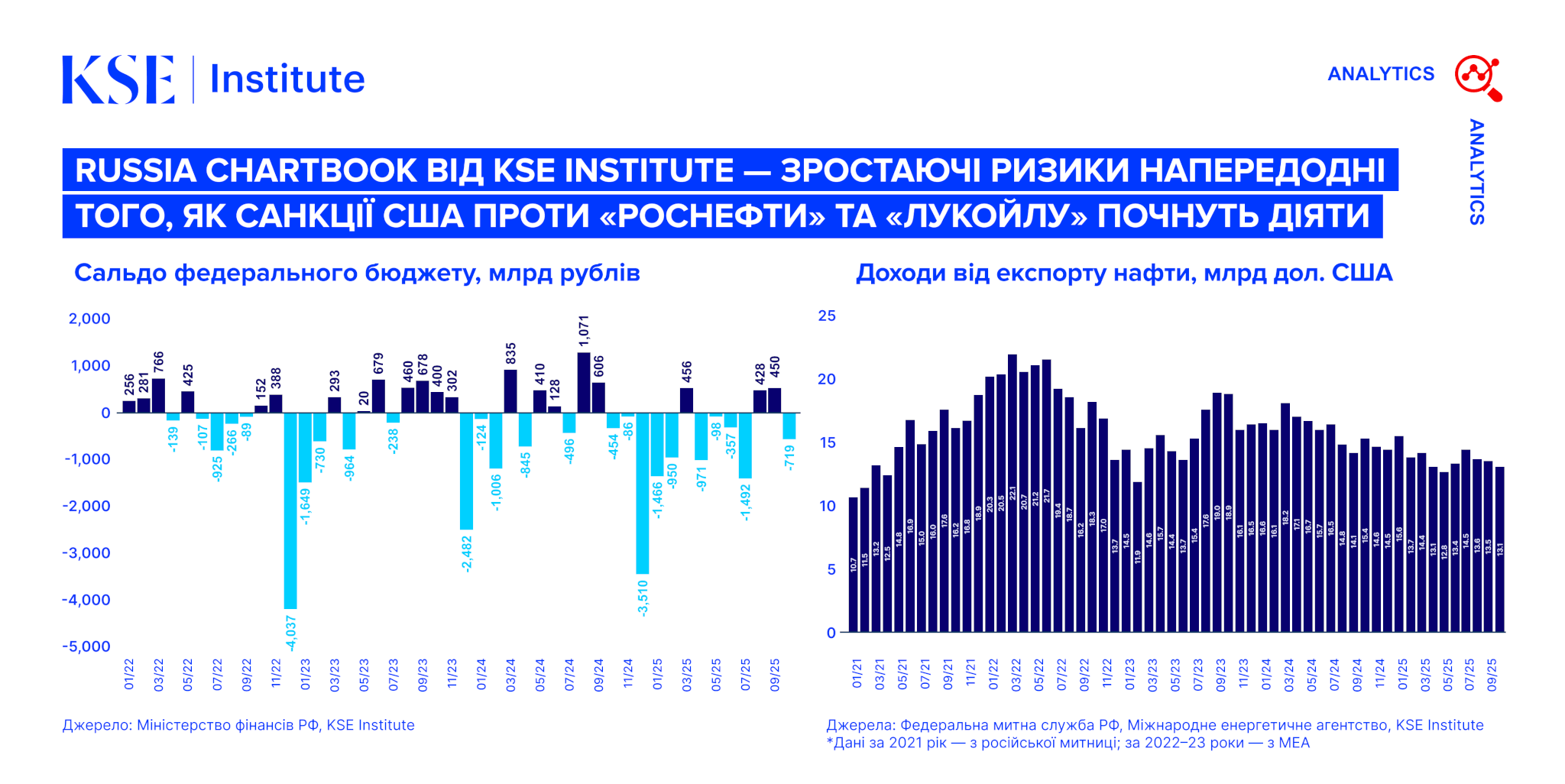 Russia Chartbook від KSE Institute — Зростаючі ризики напередодні того, як санкції США проти «Роснефти» та «Лукойлу» почнуть діяти