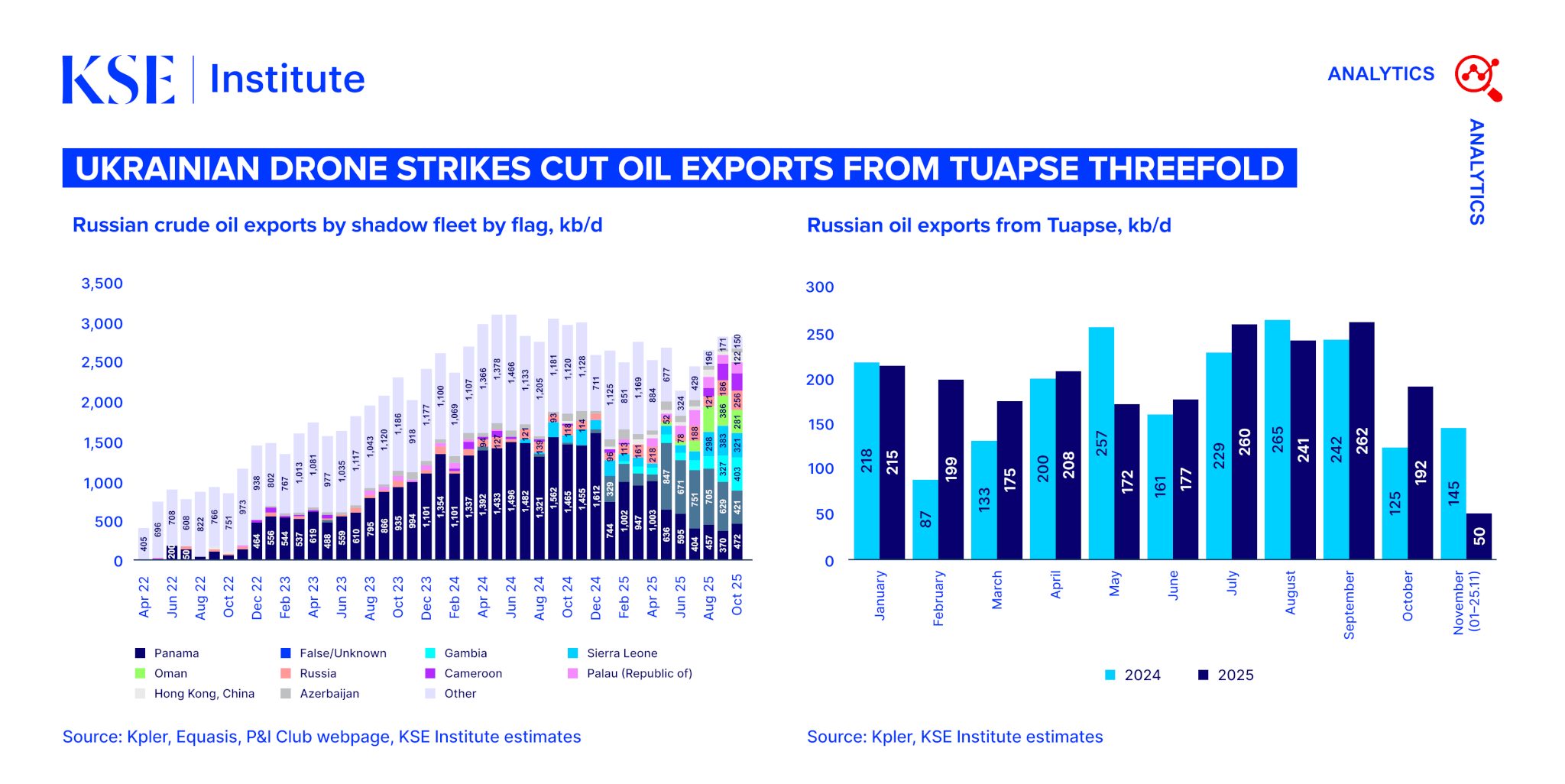 Russian Oil Tracker – November 2025: Ukrainian drone strikes cut oil exports from Tuapse threefold