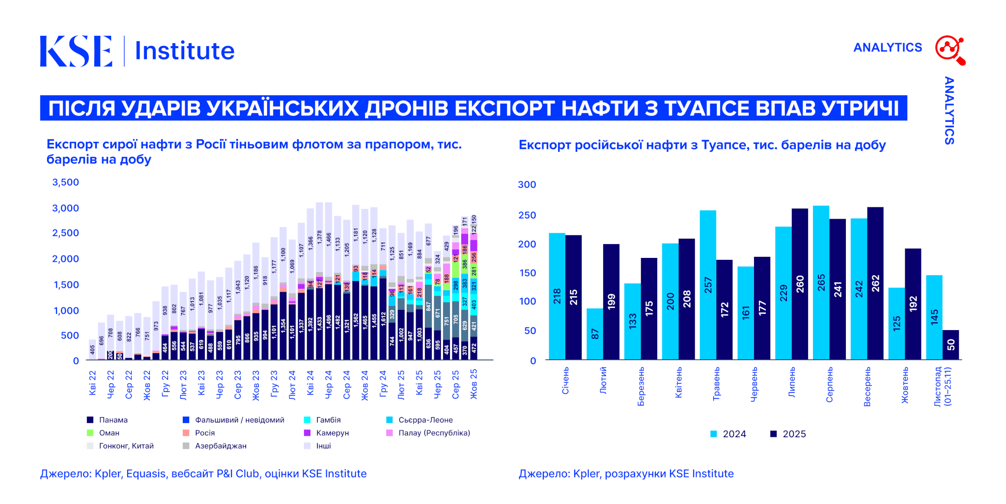 Russian Oil Tracker – листопад 2025: Після ударів українських дронів експорт нафти з Туапсе впав утричі