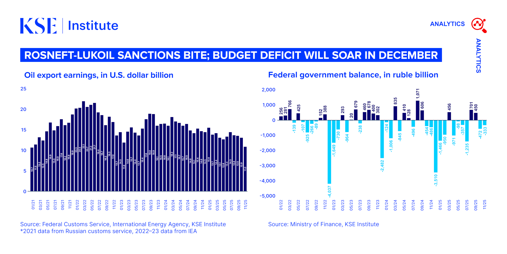 Russia Chartbook by KSE Institute — Rosneft-Lukoil Sanctions Bite; Budget Deficit Will Soar in December