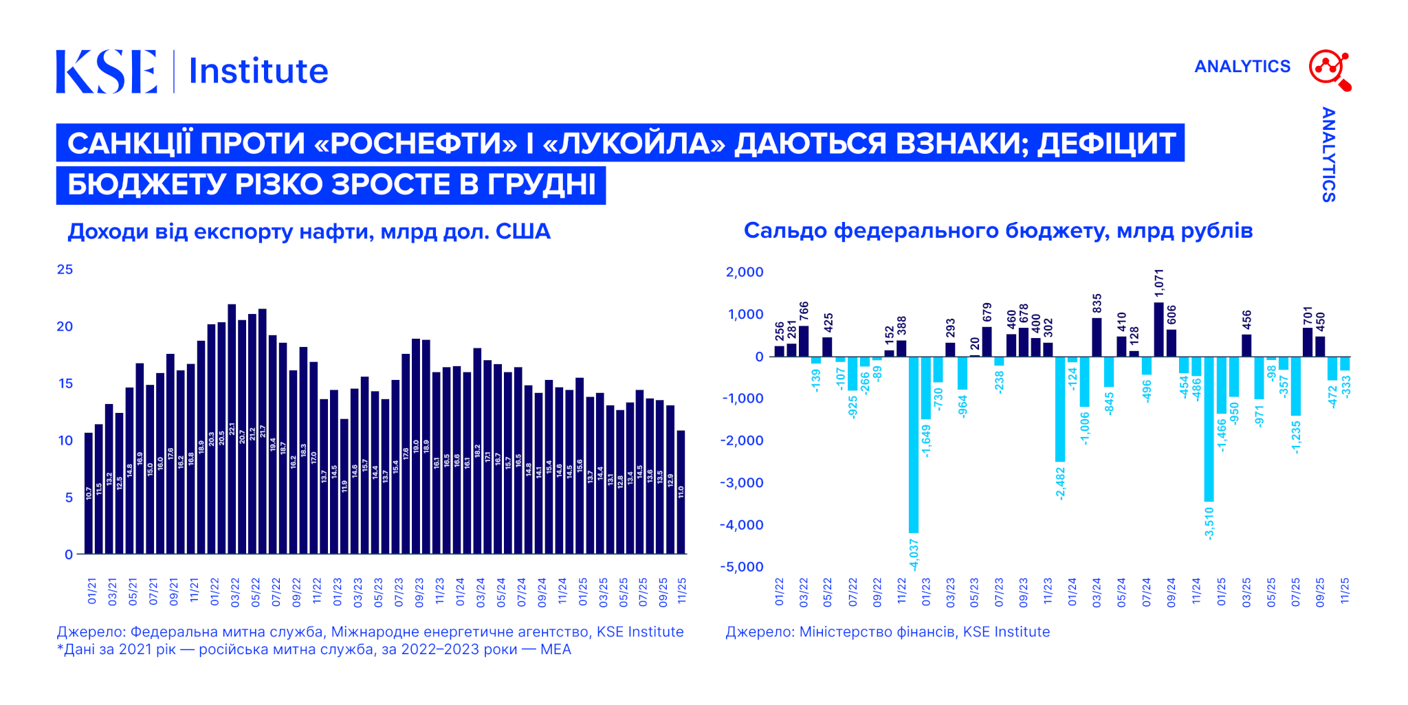 Russia Chartbook by KSE Institute — Санкції проти «Роснефти» і «Лукойла» даються взнаки; дефіцит бюджету різко зросте в грудні