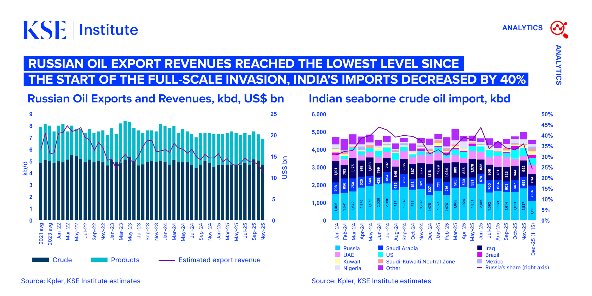 Russian Oil Tracker – December 2025: Russian oil export revenues reached the lowest level since the start of the full-scale invasion, India’s imports decreased by 40%