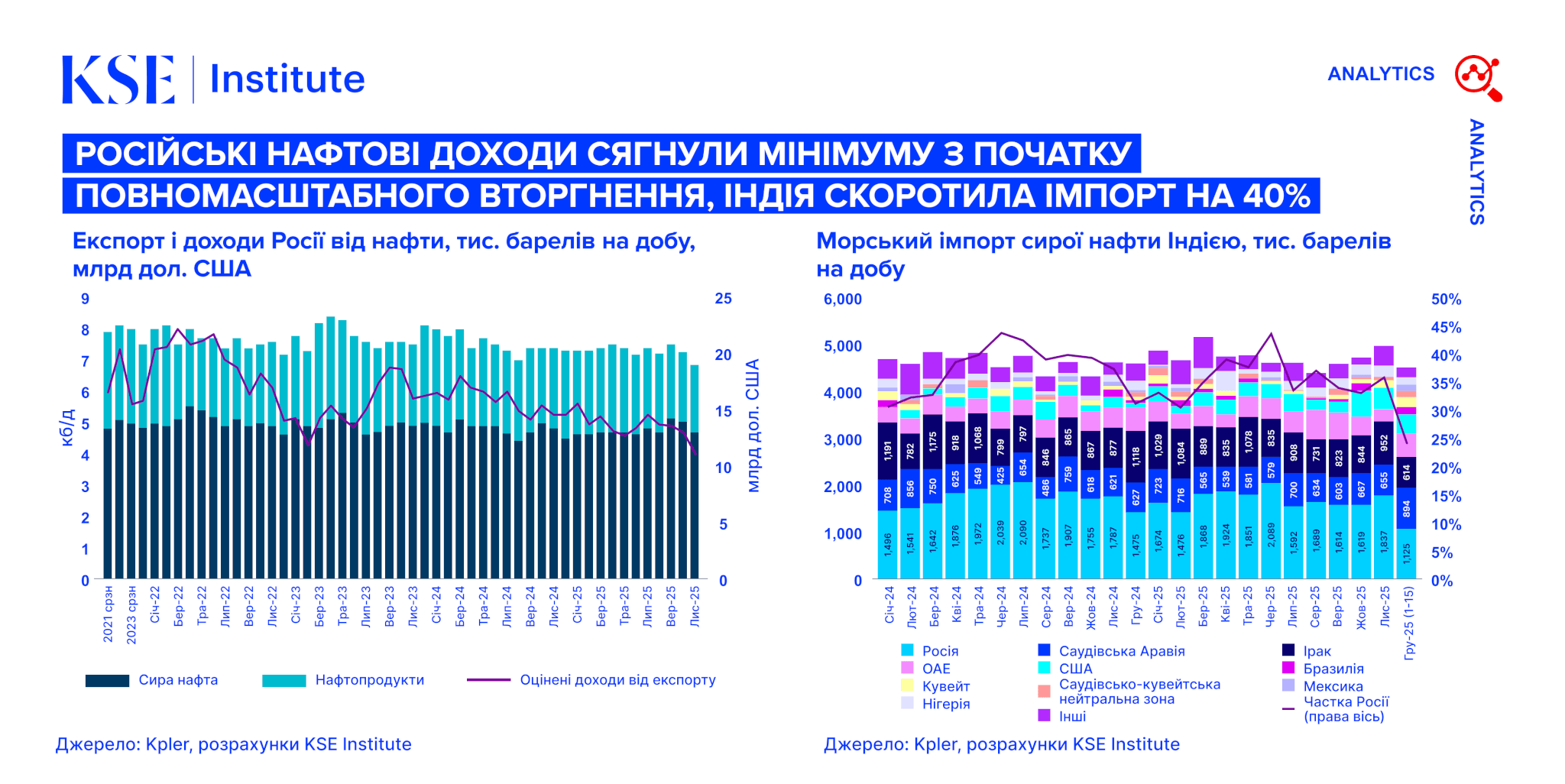 Russian Oil Tracker – грудень 2025: Російські нафтові доходи сягнули мінімуму з початку вторгнення, Індія скоротила імпорт на 40%