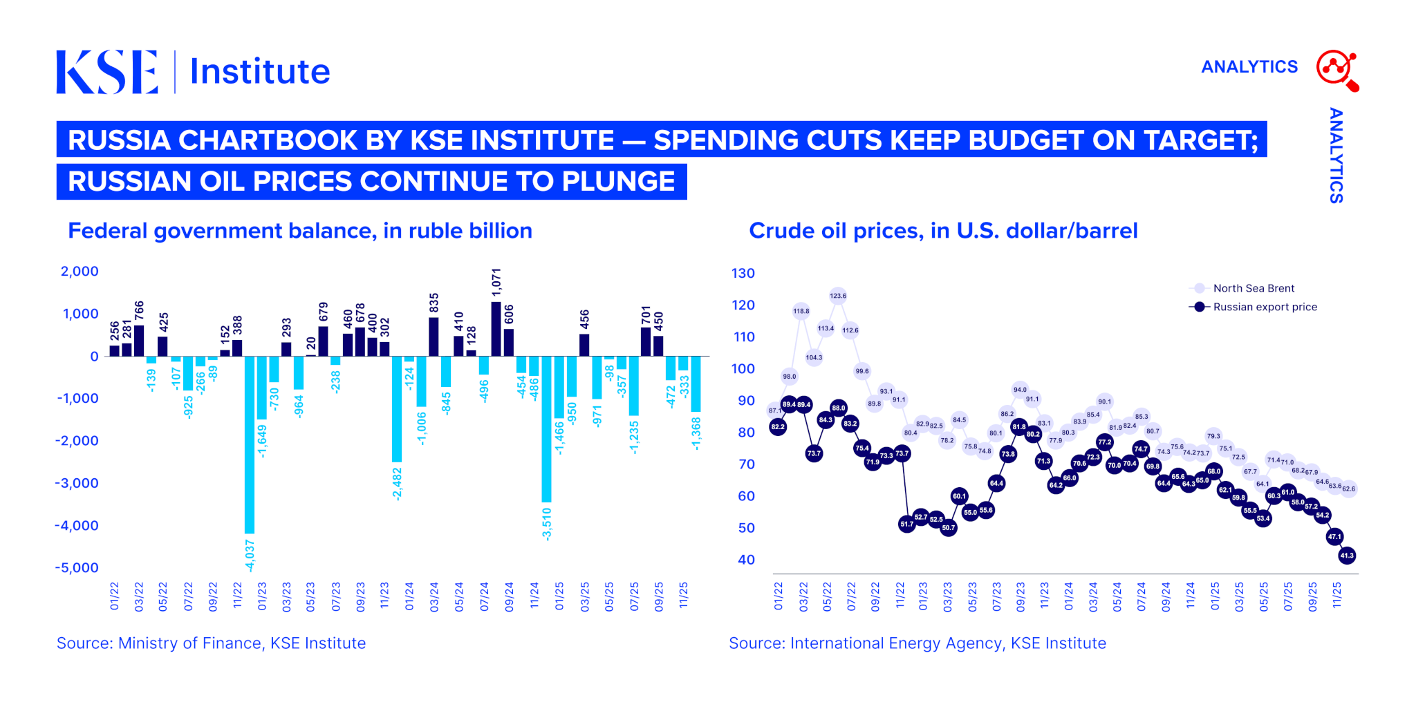 Russia Chartbook by KSE Institute — Spending Cuts Keep Budget on Target; Russian Oil Prices Continue to Plunge