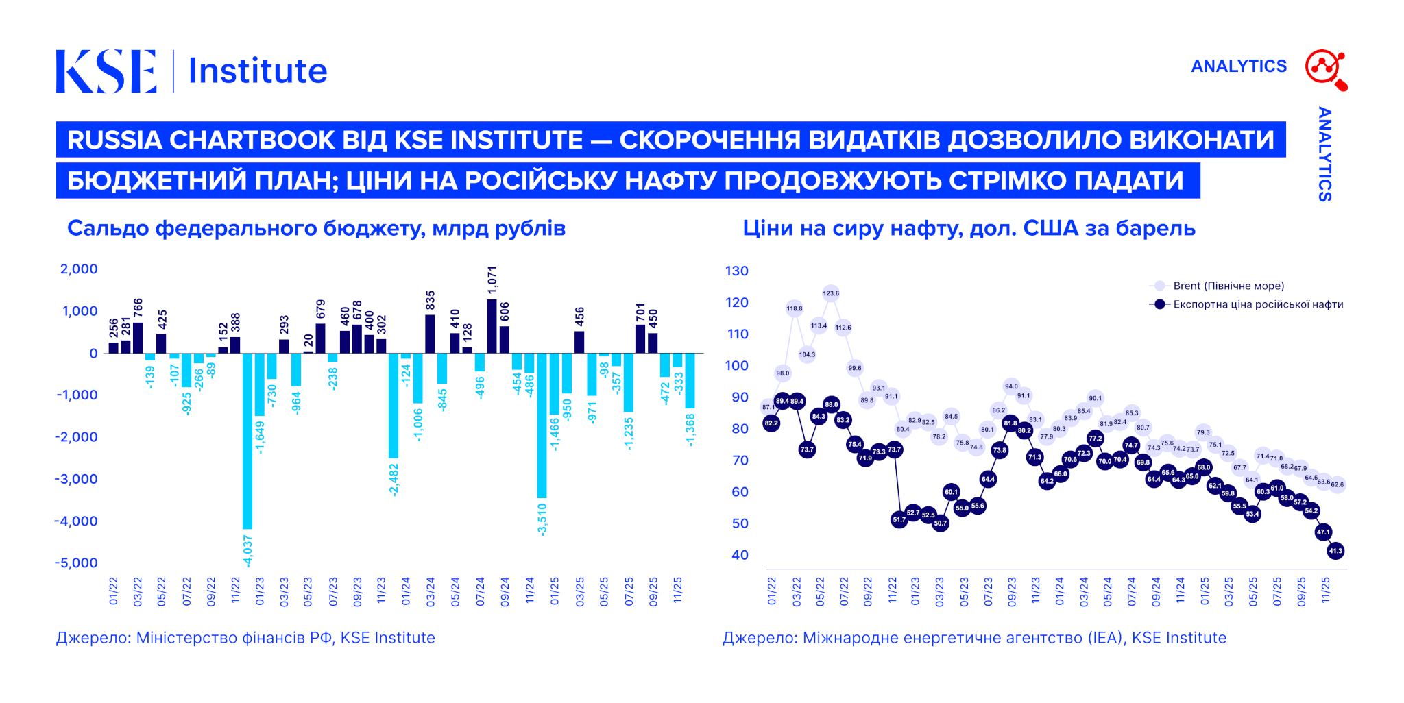 Russia Chartbook від KSE Institute — Скорочення видатків дозволило виконати бюджетний план; ціни на російську нафту продовжують стрімко падати
