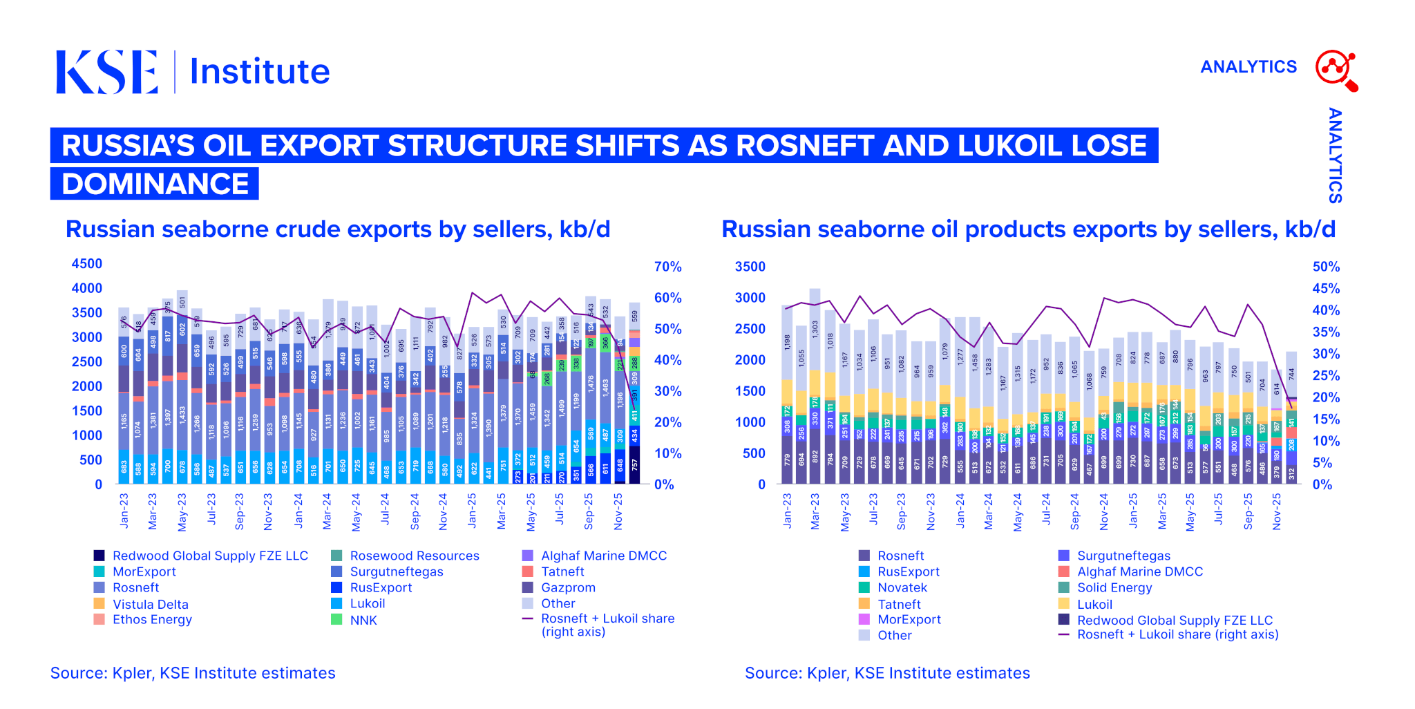 Russian Oil Tracker – January 2026: Russia’s oil export structure shifts as Rosneft and Lukoil lose dominance