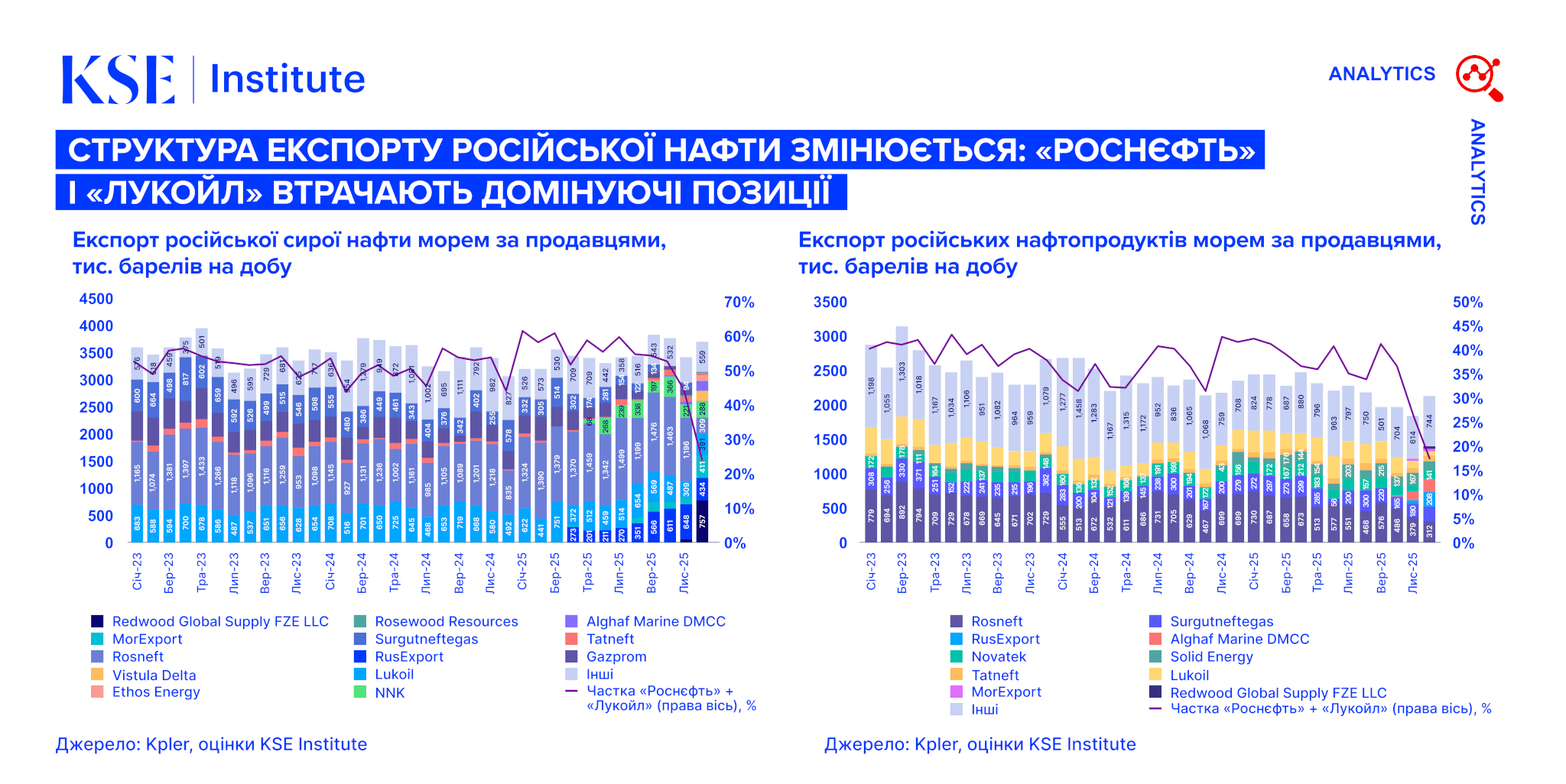 Russian Oil Tracker – січень 2026: Структура експорту російської нафти змінюється: «Роснєфть» і «Лукойл» втрачають домінуючі позиції