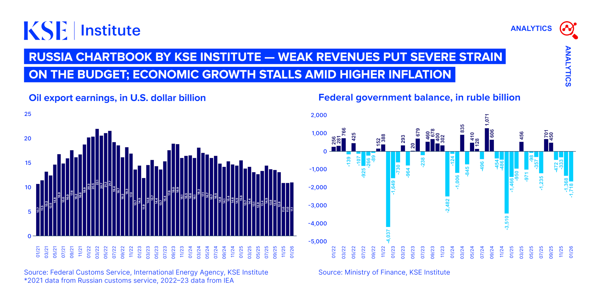 Russia Chartbook by KSE Institute — Weak Revenues Put Severe Strain on the Budget; Economic Growth Stalls Amid Higher Inflation