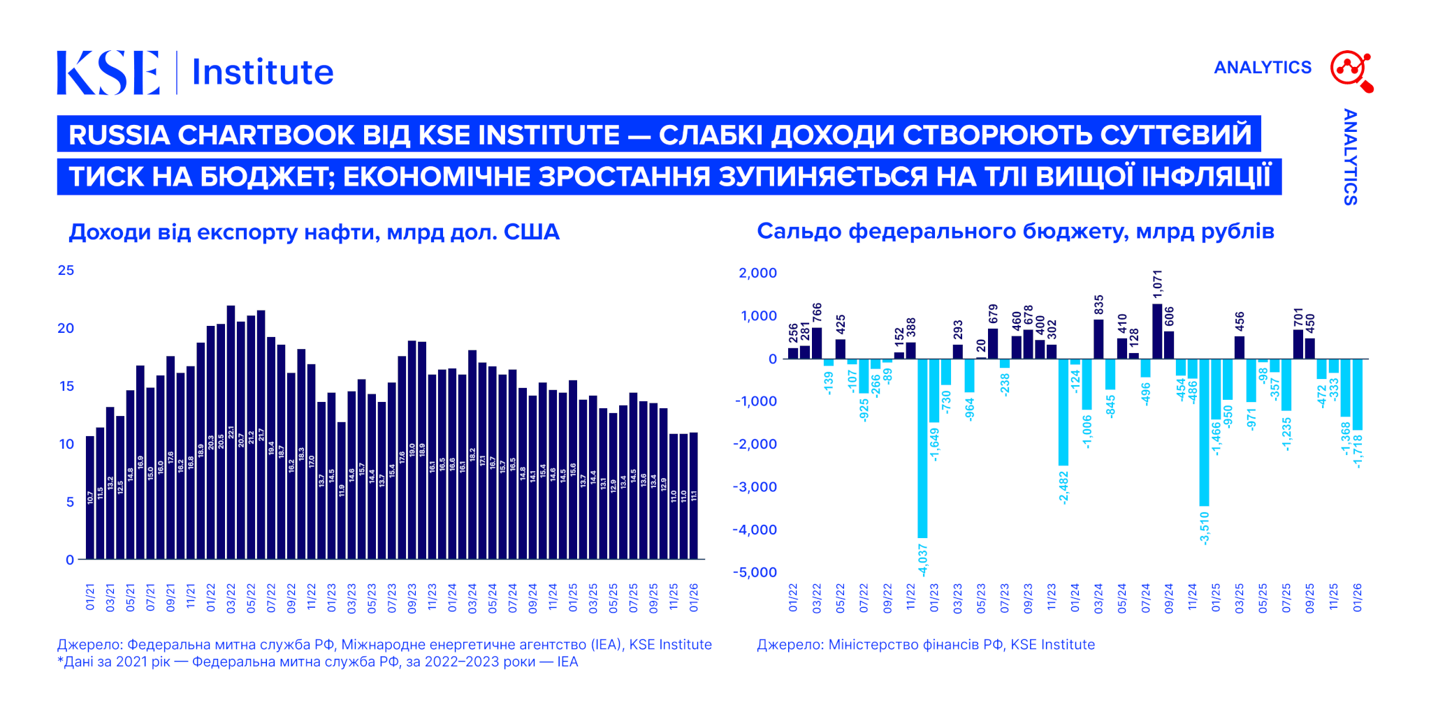 Russia Chartbook від KSE Institute — слабкі доходи створюють суттєвий тиск на бюджет; економічне зростання зупиняється на тлі вищої інфляції