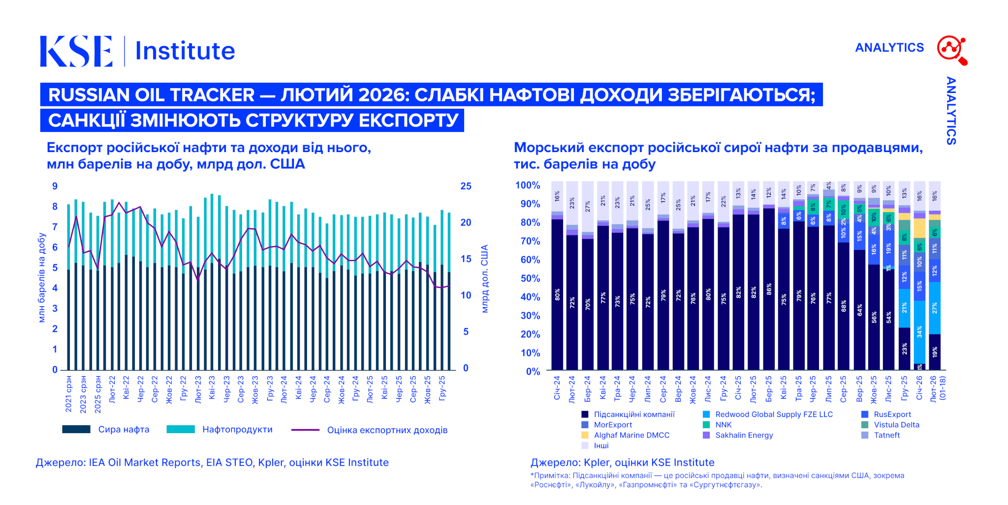 Russian Oil Tracker — лютий 2026: Слабкі нафтові доходи зберігаються; санкції змінюють структуру експорту
