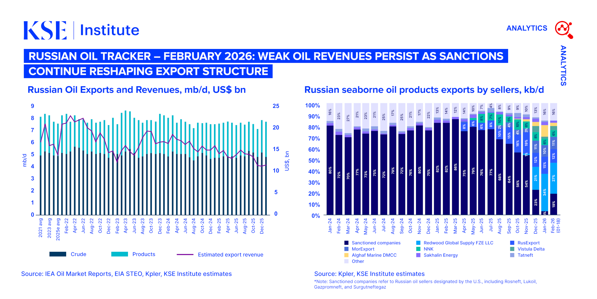 Russian Oil Tracker – February 2026: Weak oil revenues persist as sanctions continue reshaping export structure