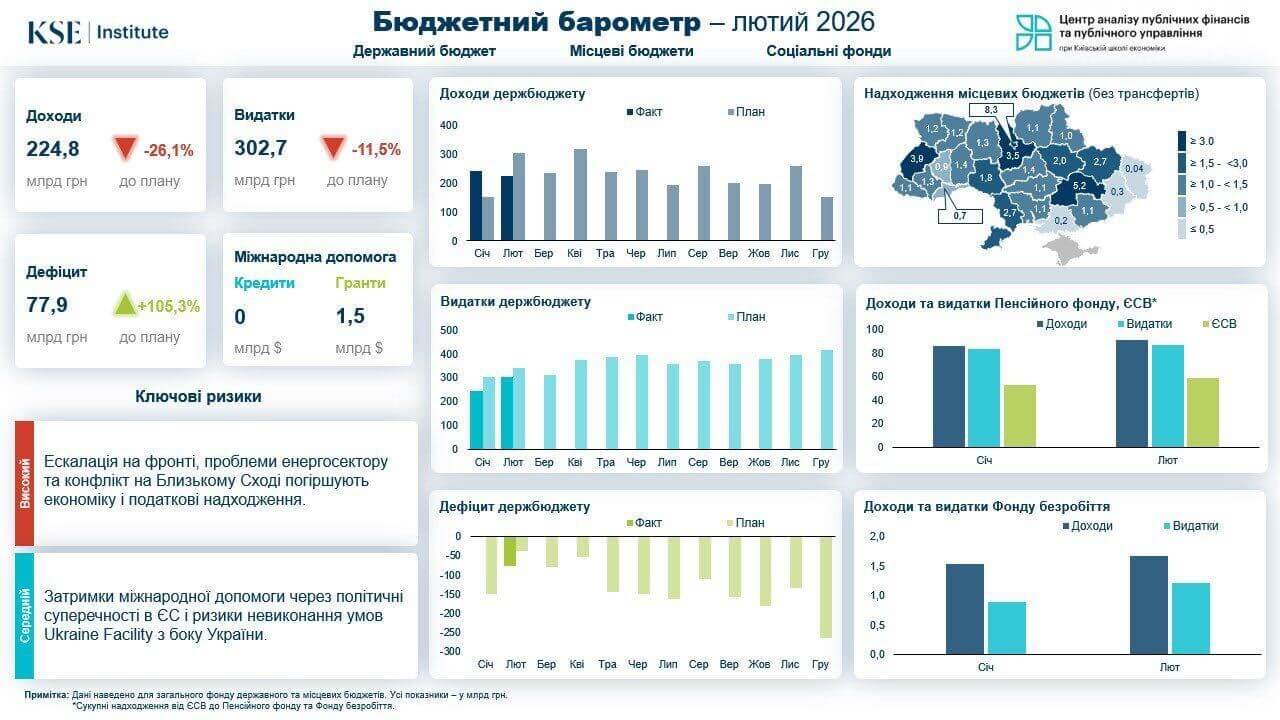 Бюджетний барометр KSE Institute: значні податкові надходження не компенсували недоотримання міжнародної допомоги у лютому