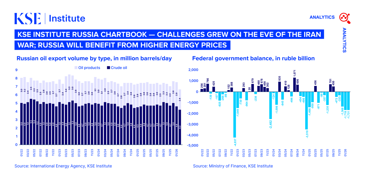 KSE Institute Russia Chartbook — Challenges Grew on the Eve of the Iran War; Russia Will Benefit from Higher Energy Prices
