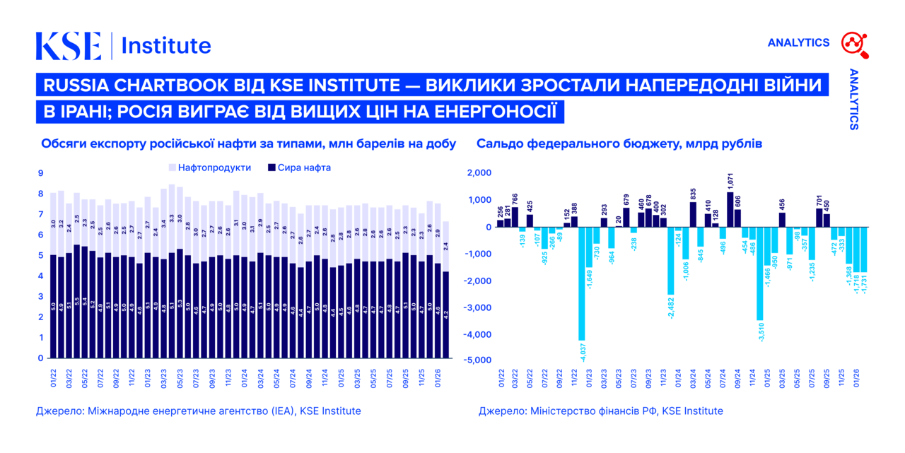 Russia Chartbook від KSE Institute: виклики зростали напередодні війни в Ірані; Росія виграє від вищих цін на енергоносії