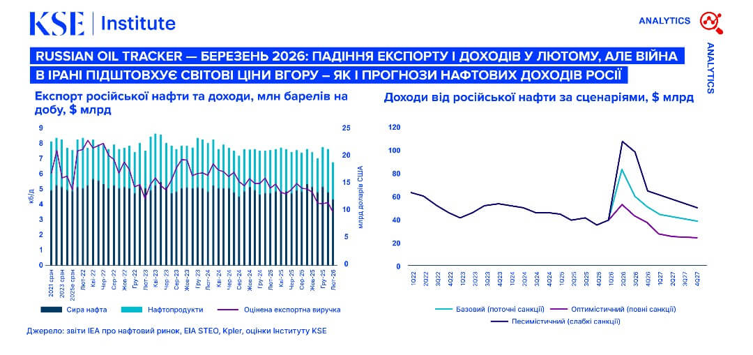 Russian Oil Tracker — березень 2026: Падіння експорту і доходів у лютому, але війна в Ірані підштовхує світові ціни вгору – як і прогнози нафтових доходів Росії