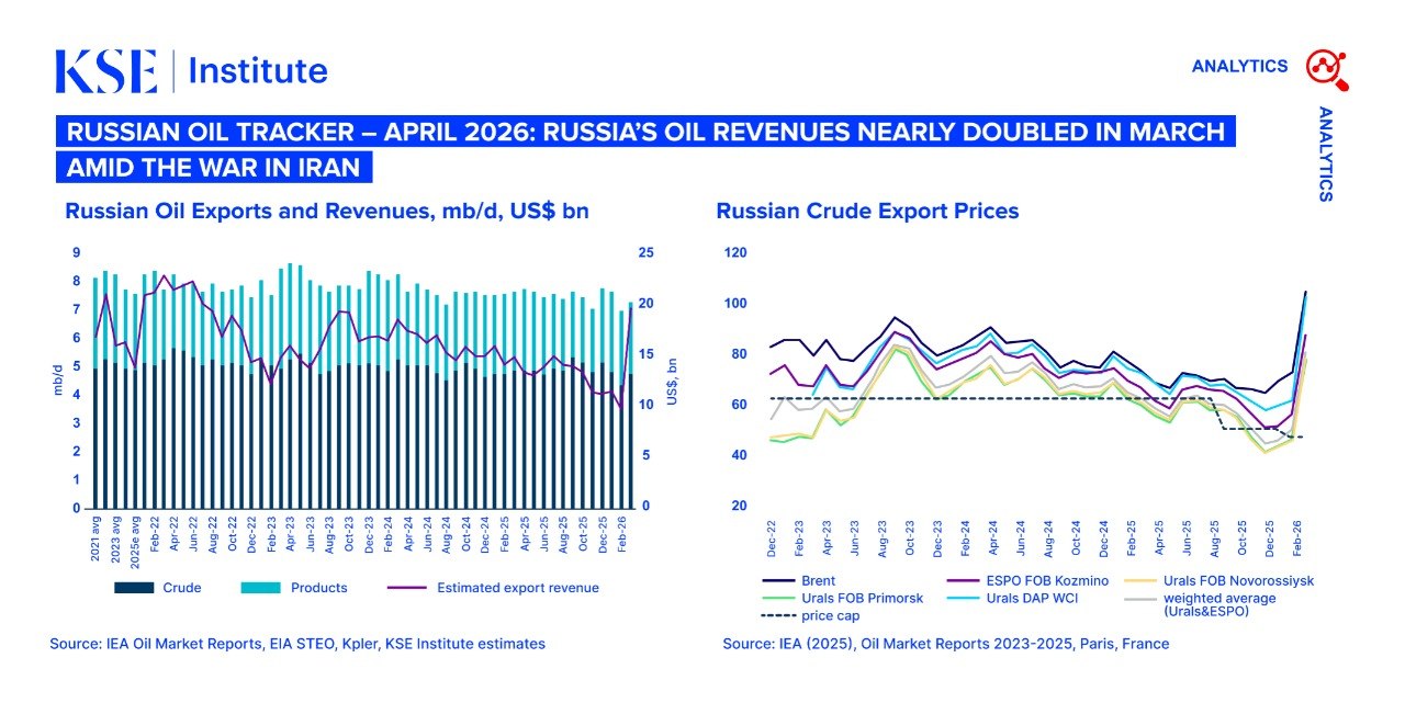 Russian Oil Tracker – April 2026: Russia’s oil revenues nearly doubled in March amid the war in Iran