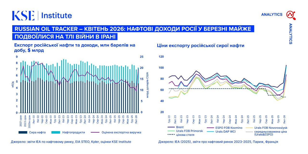 Russian Oil Tracker – квітень 2026: Нафтові доходи Росії у березні майже подвоїлися на тлі війни в Ірані