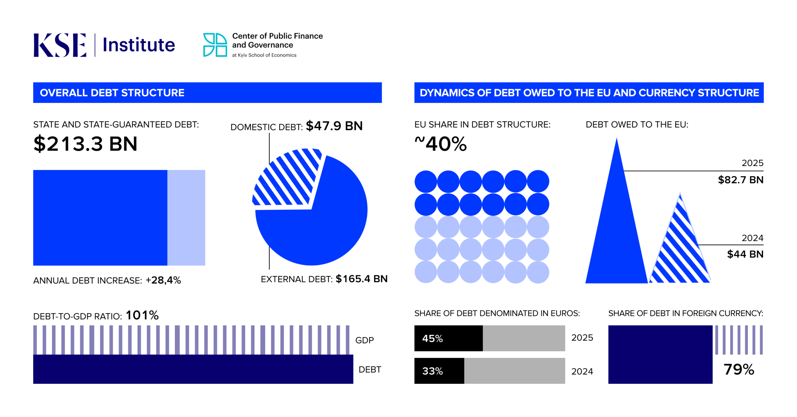Ukraine’s State Debt Rose to 101% of GDP — KSE Institute