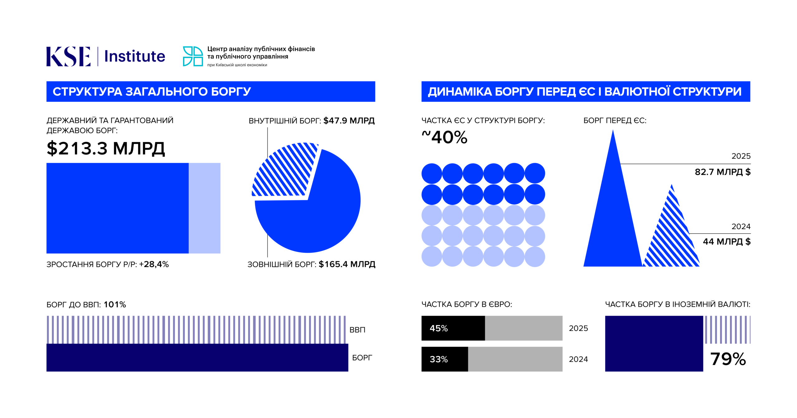 Державний борг України зріс до 101% ВВП — KSE Institute