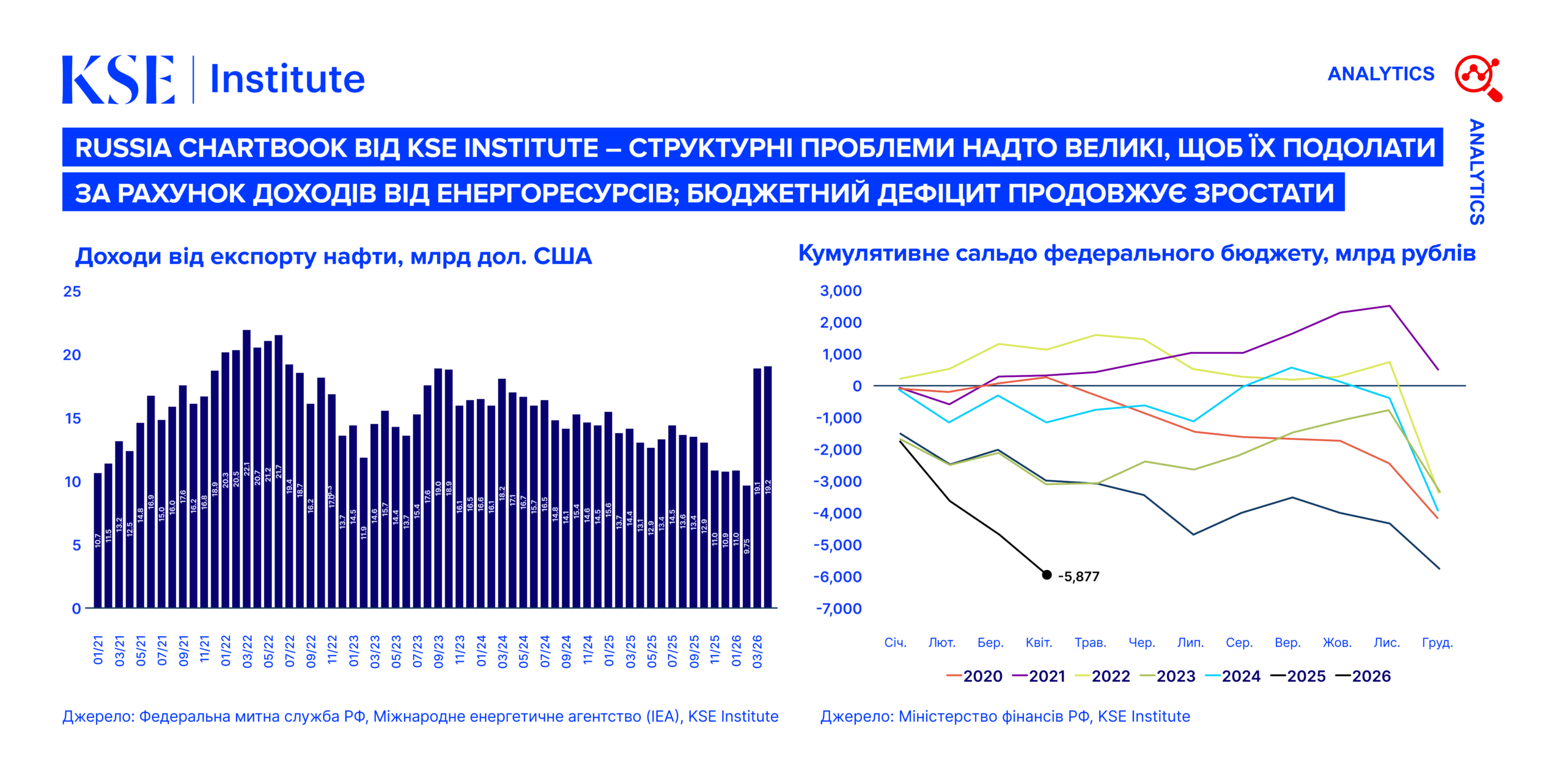 Russia Chartbook від KSE Institute – Структурні проблеми надто великі, щоб їх подолати за рахунок доходів від енергоресурсів; бюджетний дефіцит продовжує зростати