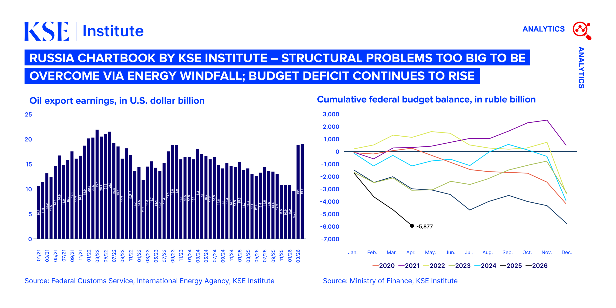 Russia Chartbook by KSE Institute – Structural Problems Too Big to Be Overcome Via Energy Windfall; Budget Deficit Continues to Rise