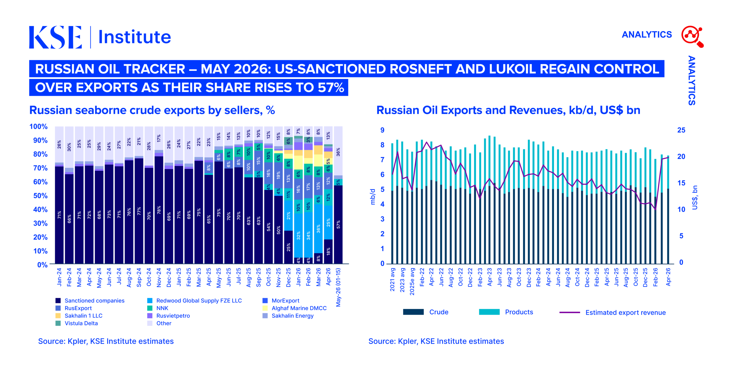 Russian Oil Tracker – May 2026: US-sanctioned Rosneft and Lukoil regain control over exports as their share rises to 57%