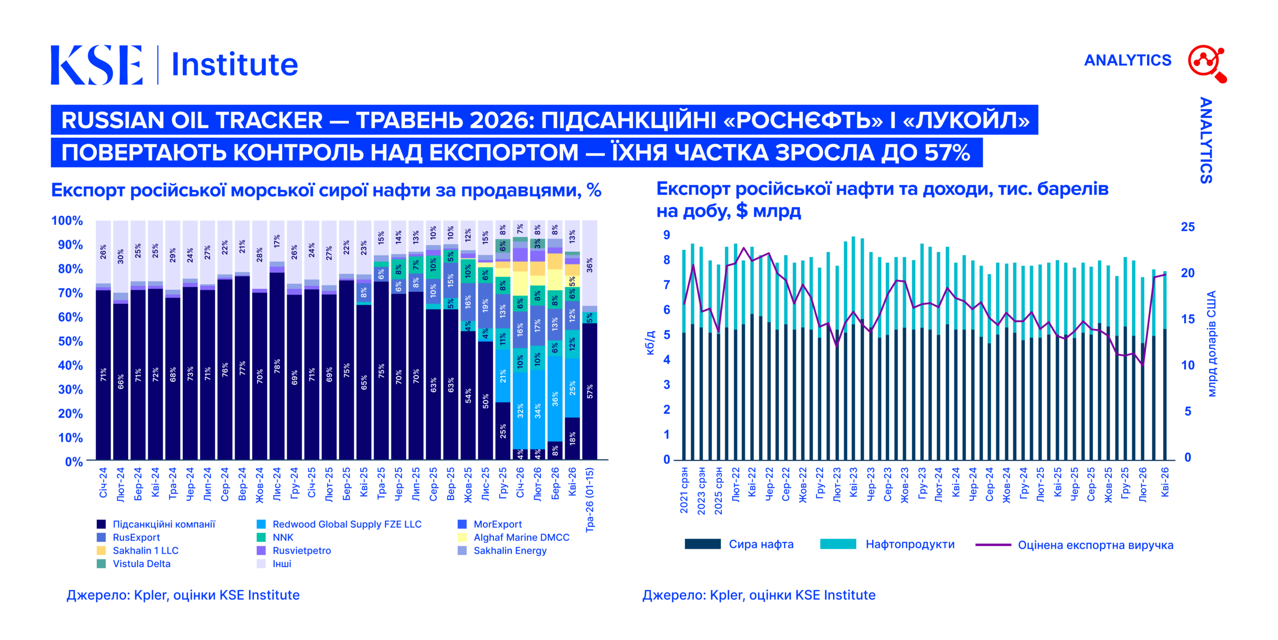 Russian Oil Tracker — травень 2026: Підсанкційні «Роснєфть» і «Лукойл» повертають контроль над експортом — їхня частка зросла до 57%