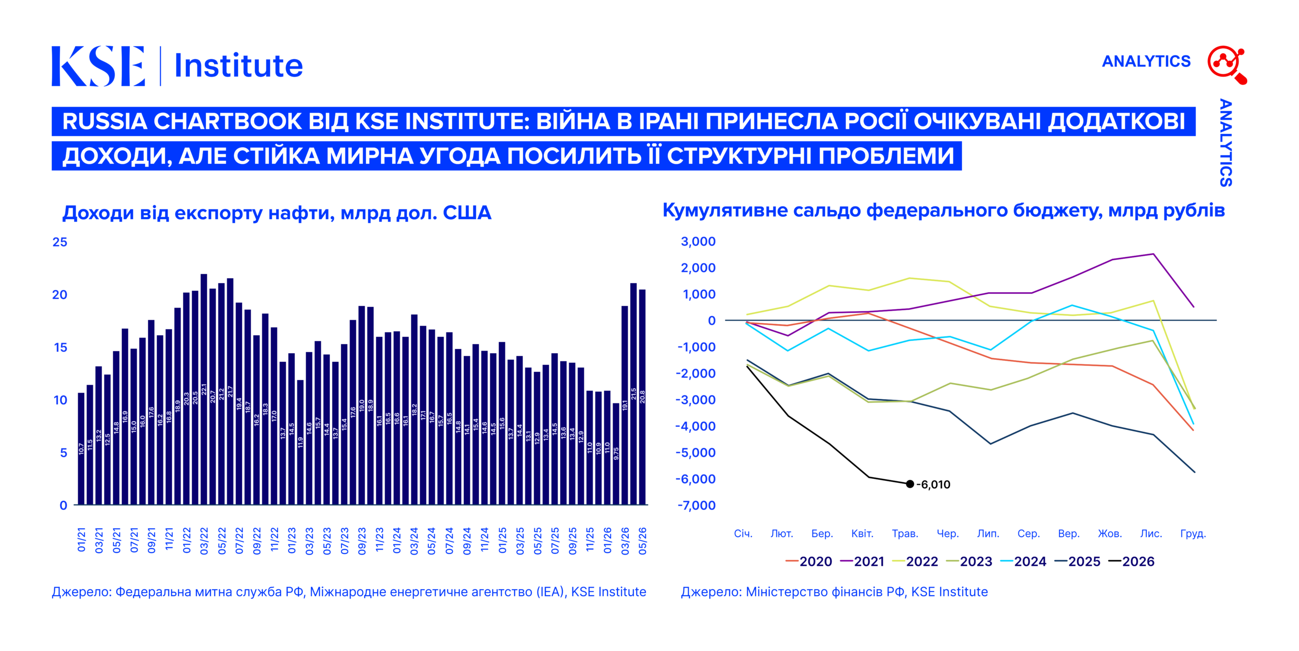 Russia Chartbook від KSE Institute: війна в Ірані принесла Росії очікувані додаткові доходи, але стійка мирна угода посилить її структурні проблеми