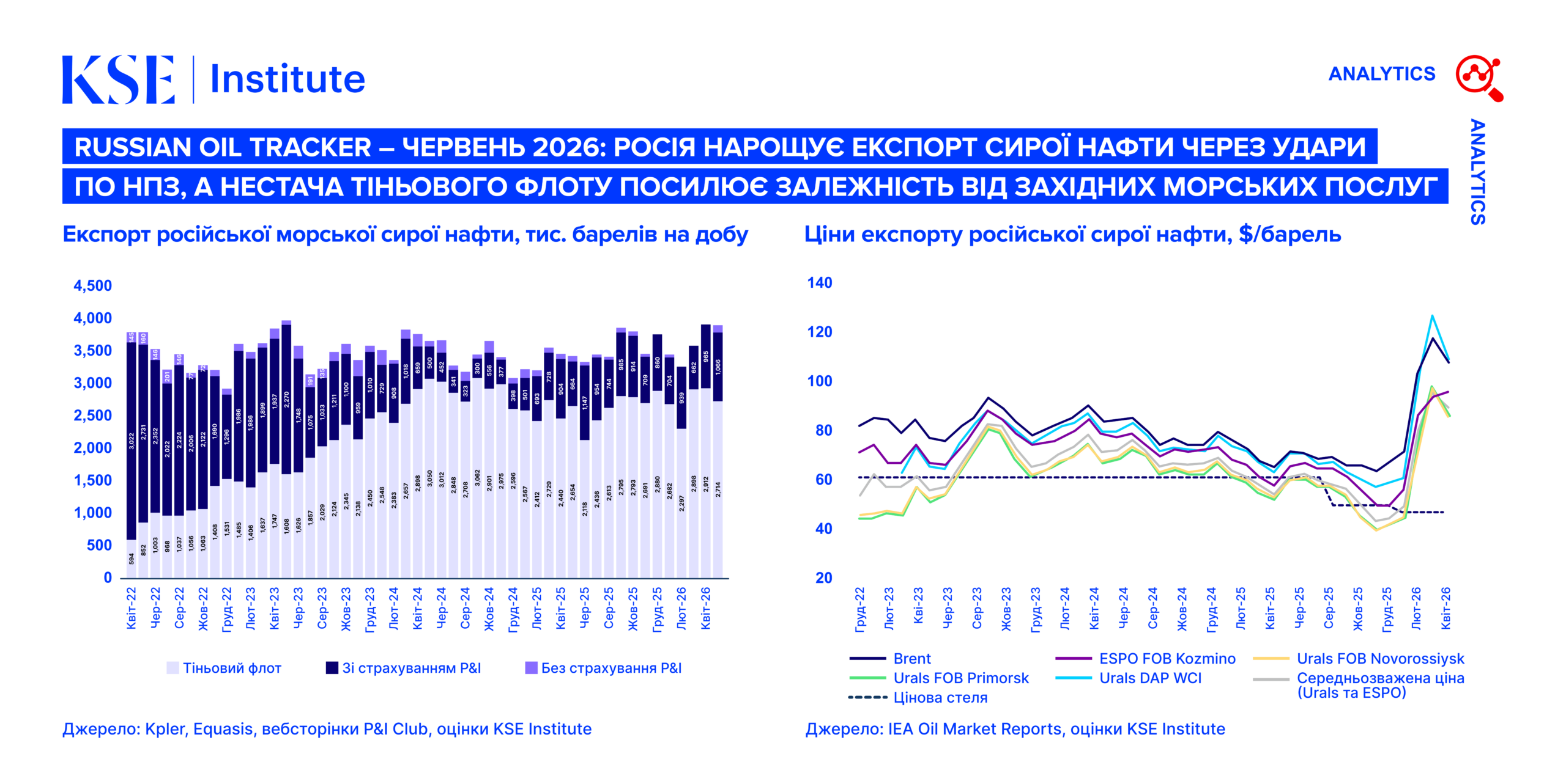 Russian Oil Tracker – червень 2026: Росія нарощує експорт сирої нафти через удари по НПЗ, а нестача тіньового флоту посилює залежність від західних морських послуг