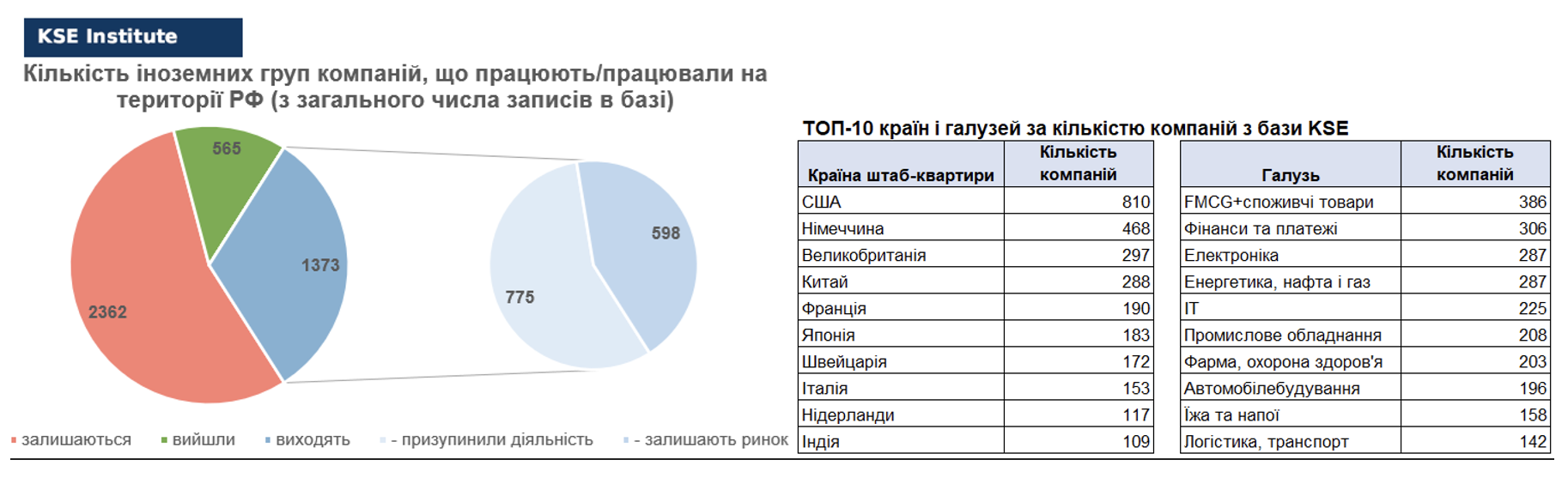 80-й випуск регулярного дайджесту про вплив виходу іноземних компаній на економіку РФ