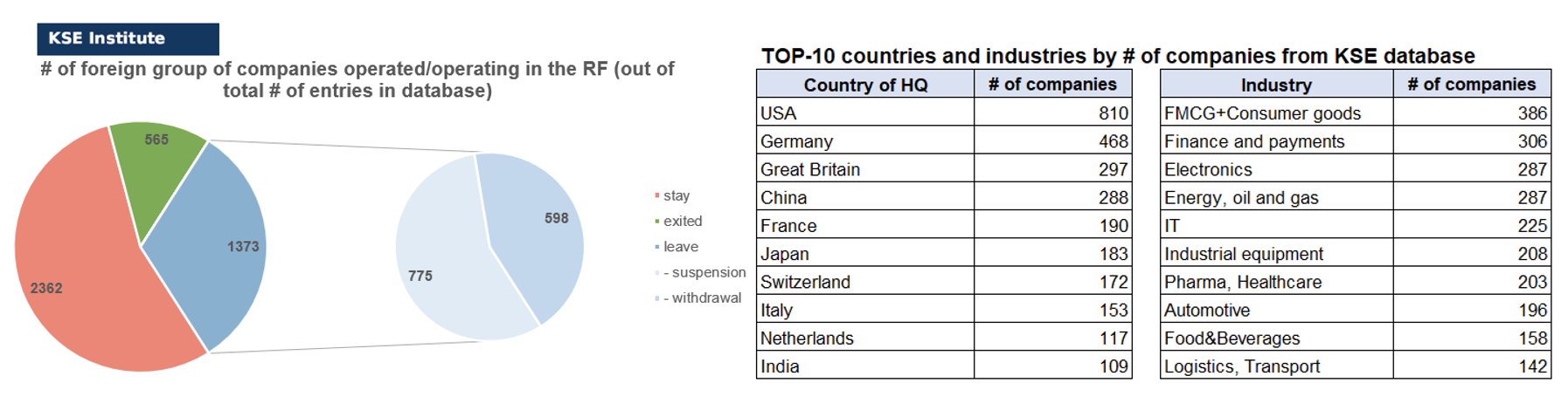 80th issue of the regular digest on impact of foreign companies’ exit on RF economy