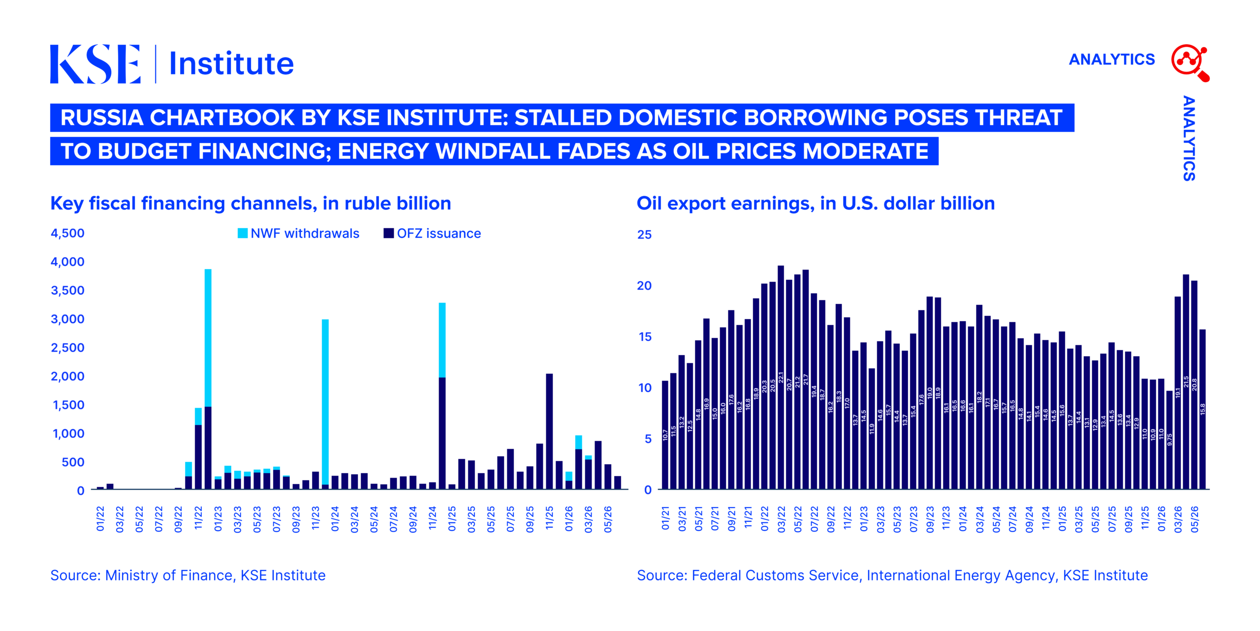Russia Chartbook by KSE Institute: Stalled Domestic Borrowing Poses Threat to Budget Financing; Energy Windfall Fades as Oil Prices Moderate