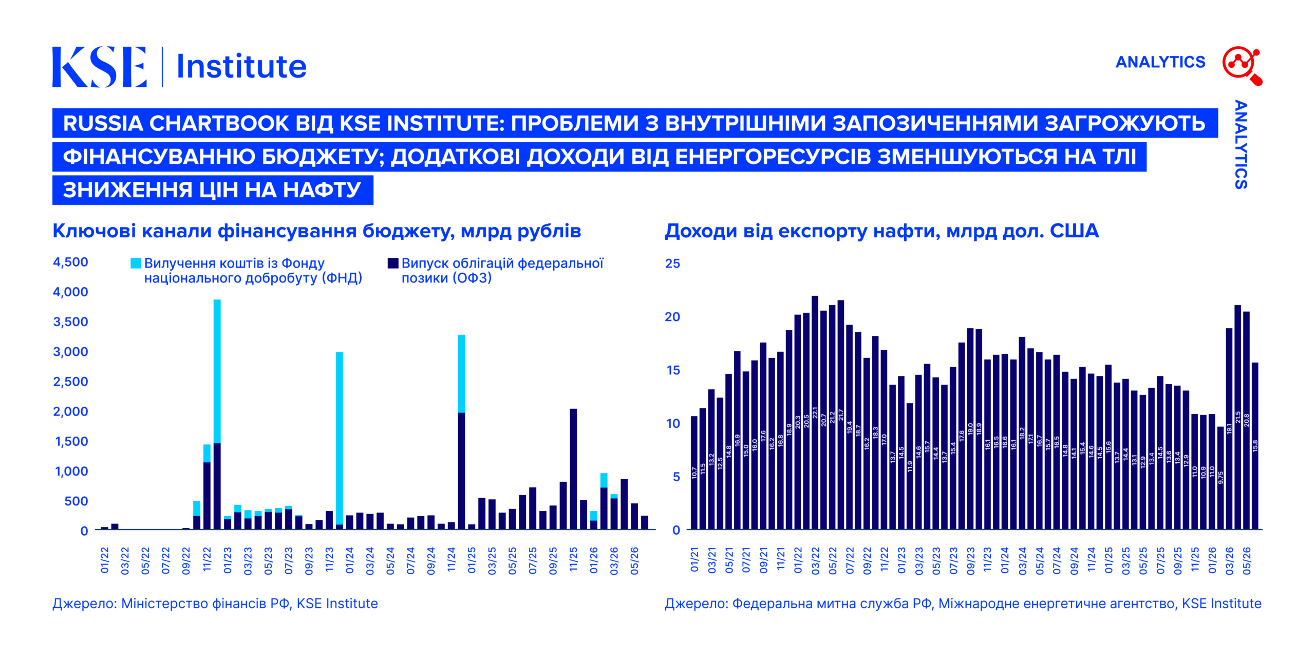 Russia Chartbook від KSE Institute: проблеми з внутрішніми запозиченнями загрожують фінансуванню бюджету; додаткові доходи від енергоресурсів зменшуються на тлі зниження цін на нафту