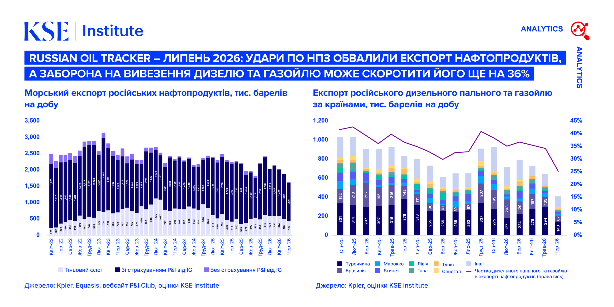 Russian Oil Tracker – липень 2026: Удари по НПЗ обвалили експорт нафтопродуктів, а заборона на вивезення дизелю та газойлю може скоротити його ще на 36%